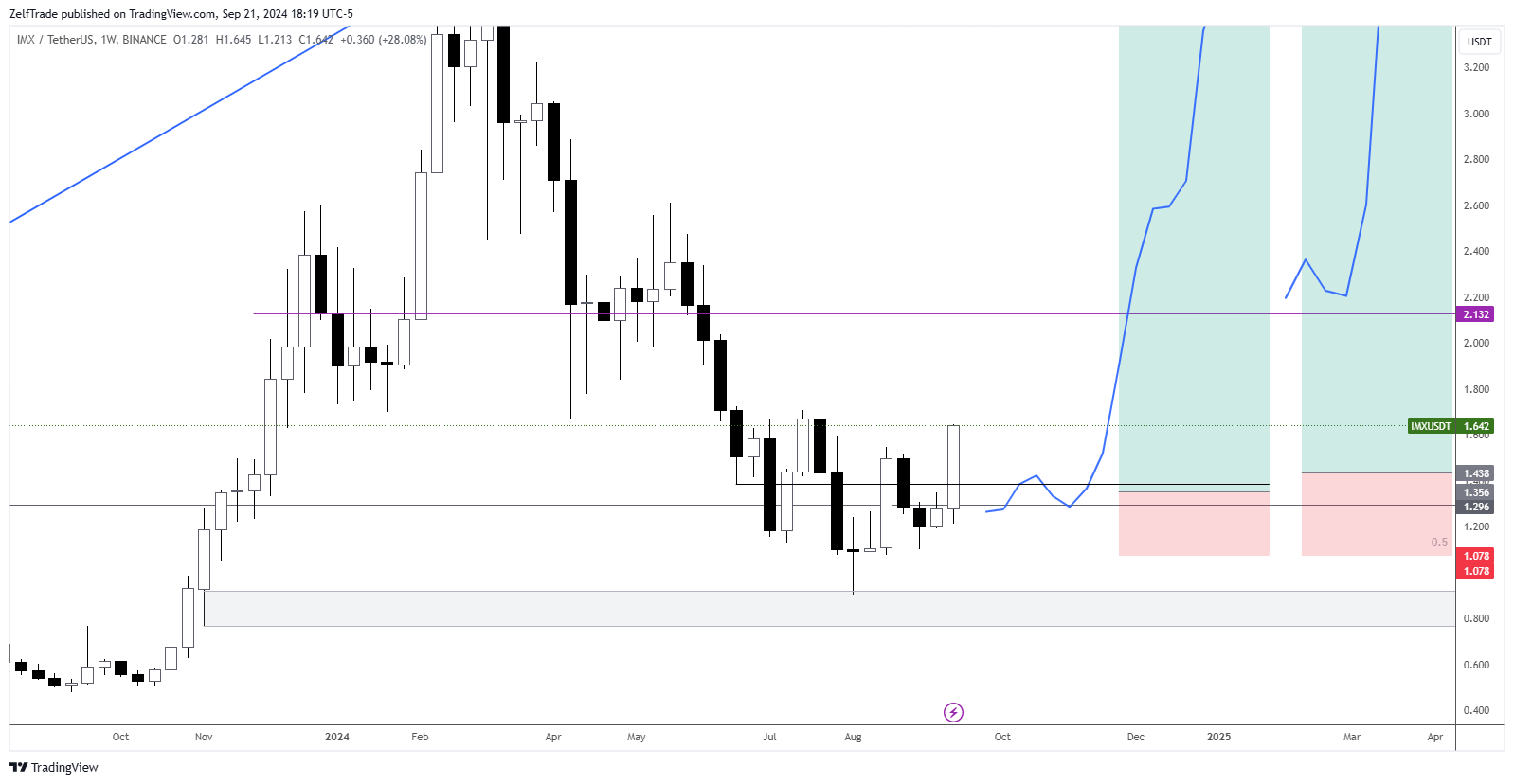 BINANCE:IMXUSDT Chart Image by ZelfTrade