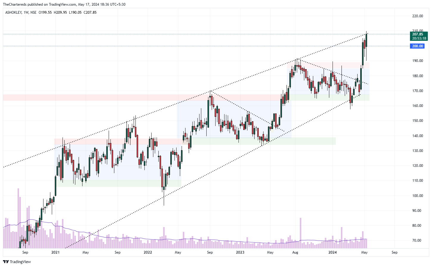 NSE:ASHOKLEY Chart Image by TheChartereds