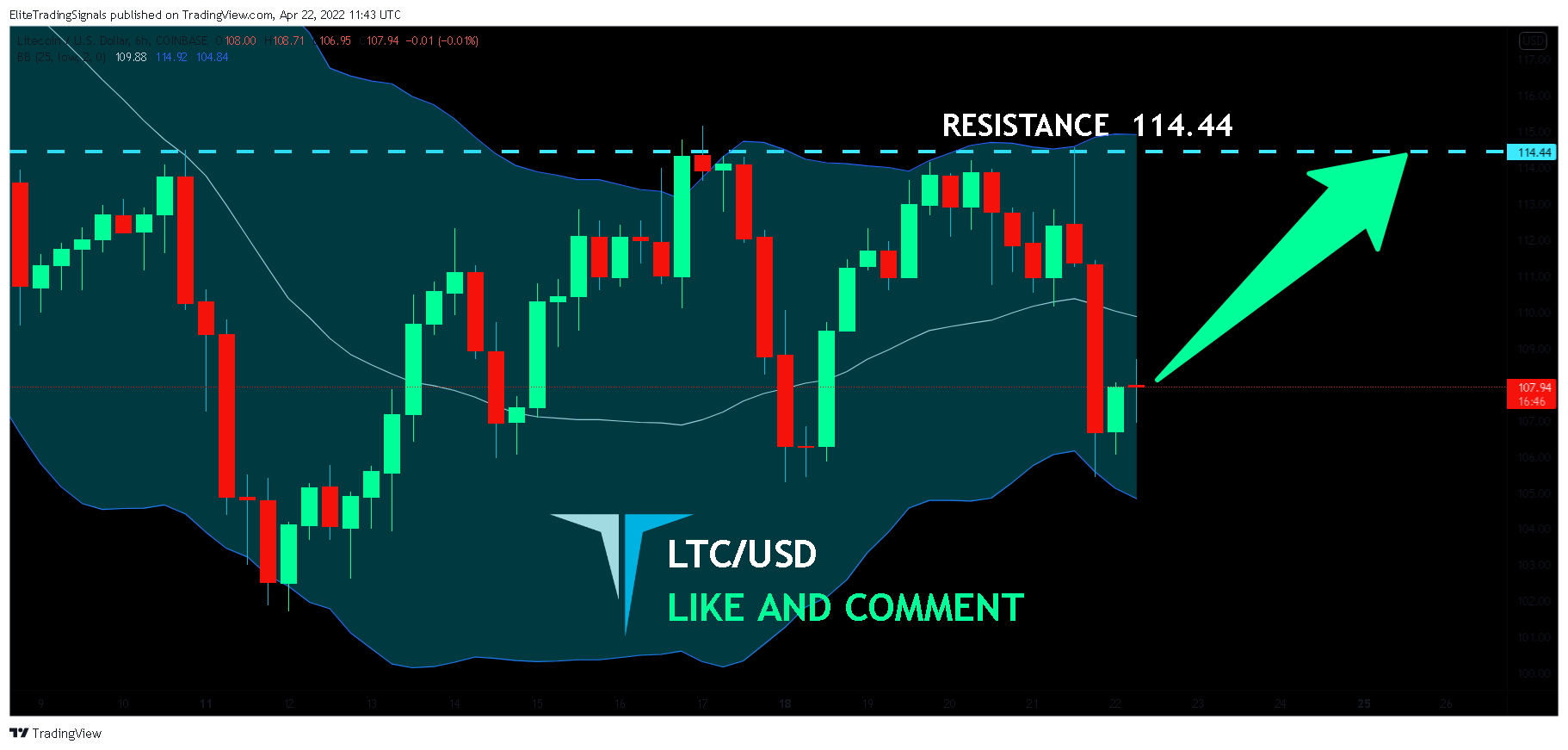 COINBASE:LTCUSD Chart Image by EliteTradingSignals