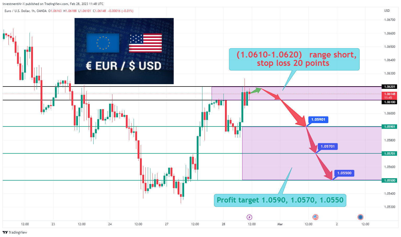 OANDA:EURUSD Chart Image by investmentMr-X