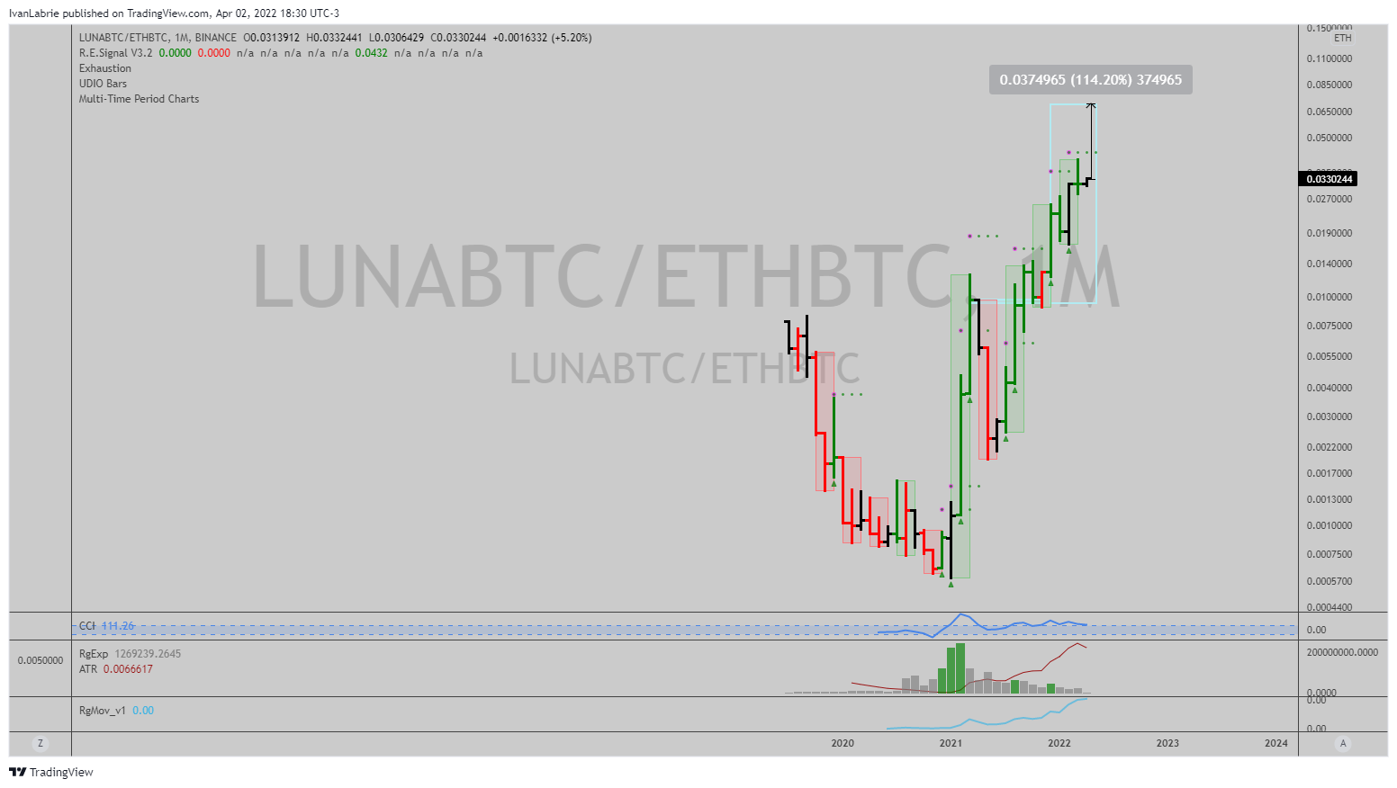 BINANCE:LUNABTC/BINANCE:ETHBTC Chart Image by IvanLabrie