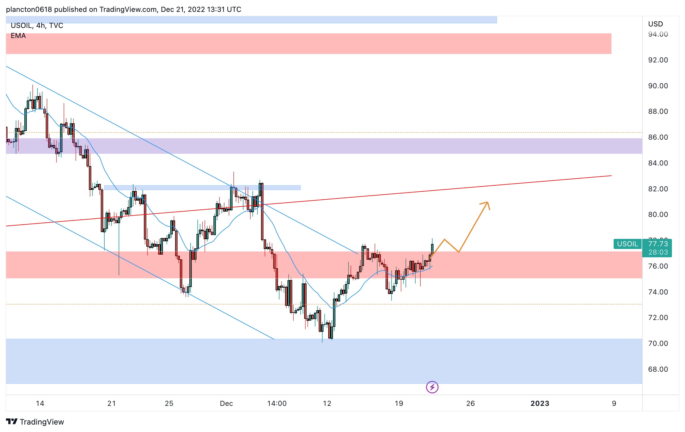 TVC:USOIL Chart Image by InkyGrip