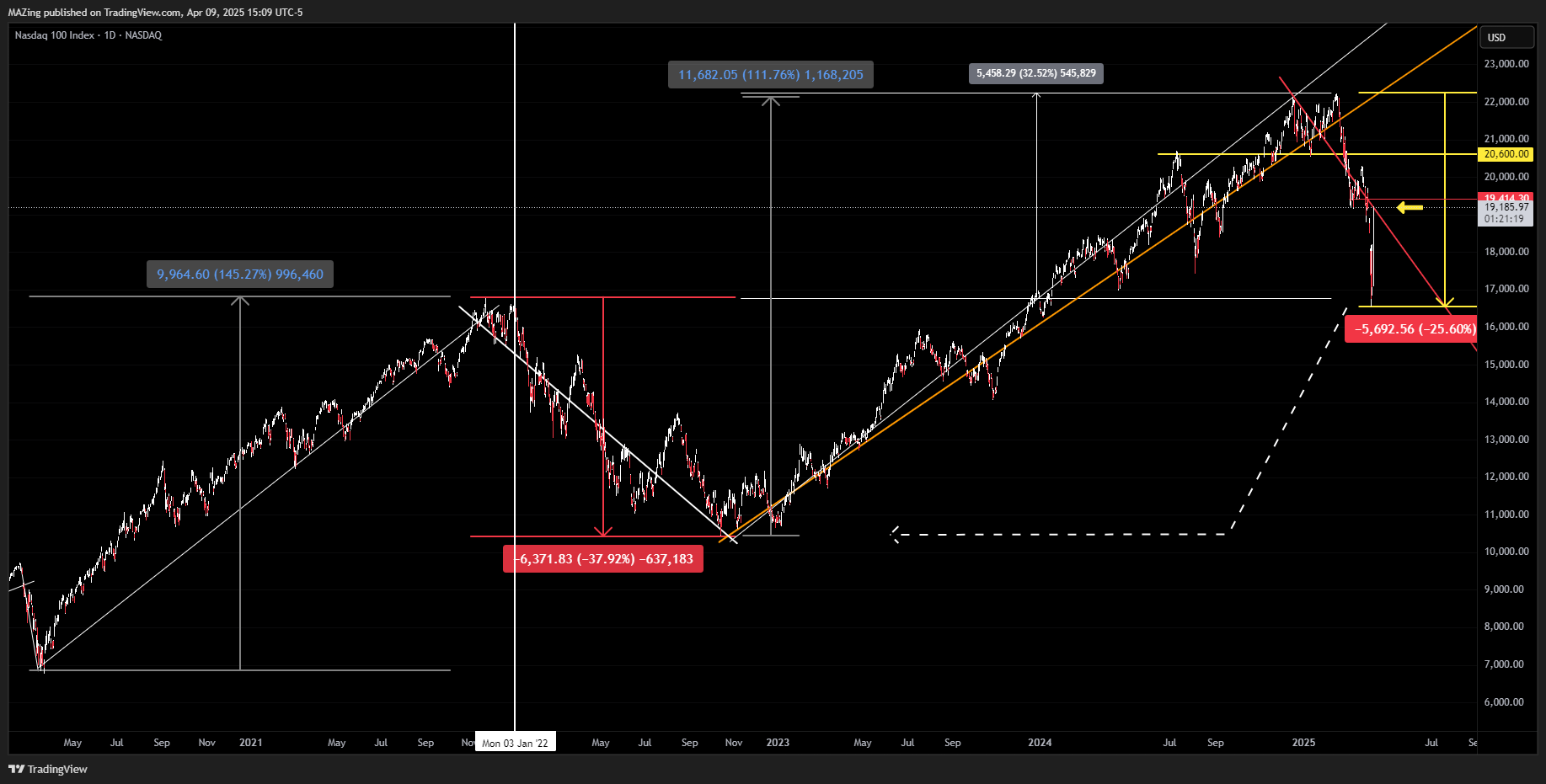 NASDAQ_DLY:NDX Chart Image by MAZing
