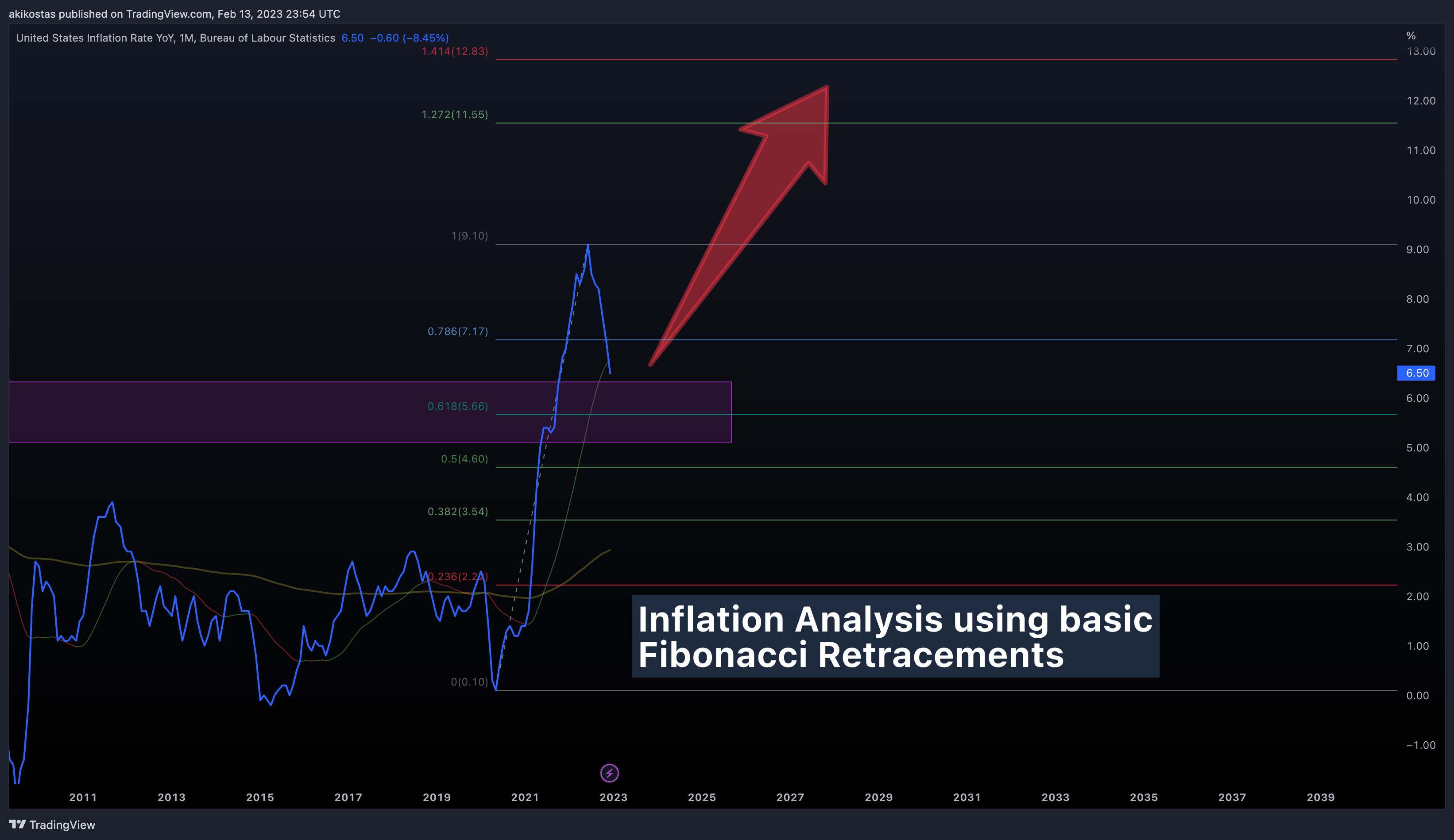 ECONOMICS:USIRYY Chart Image by akikostas
