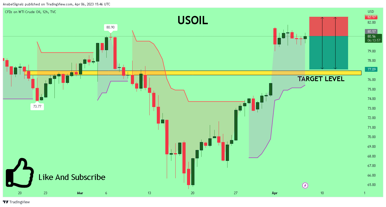 TVC:USOIL Chart Image by AnabelSignals