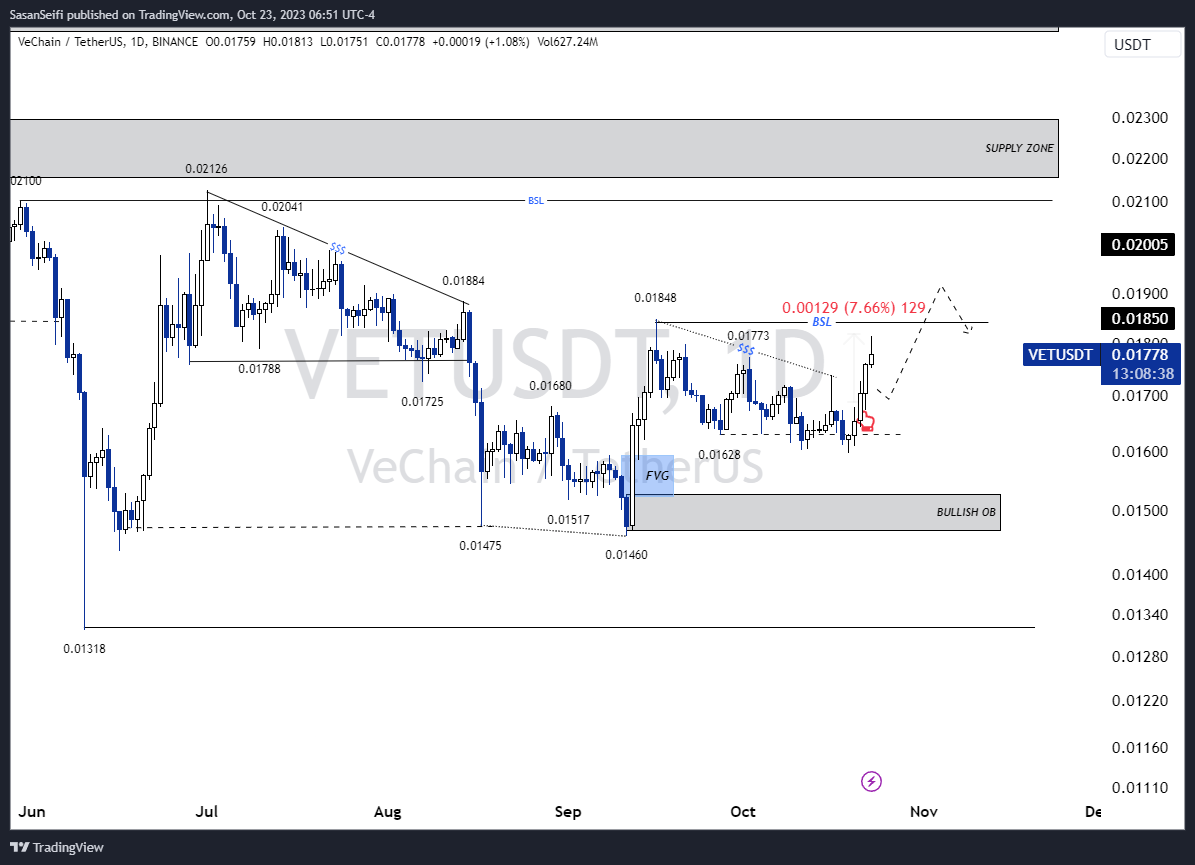 BINANCE:VETUSDT Chart Image by SasanSeifi