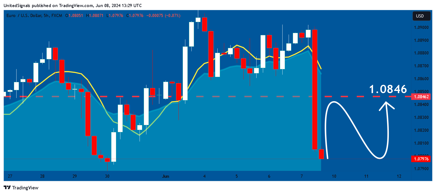 FX:EURUSD Chart Image by UnitedSignals