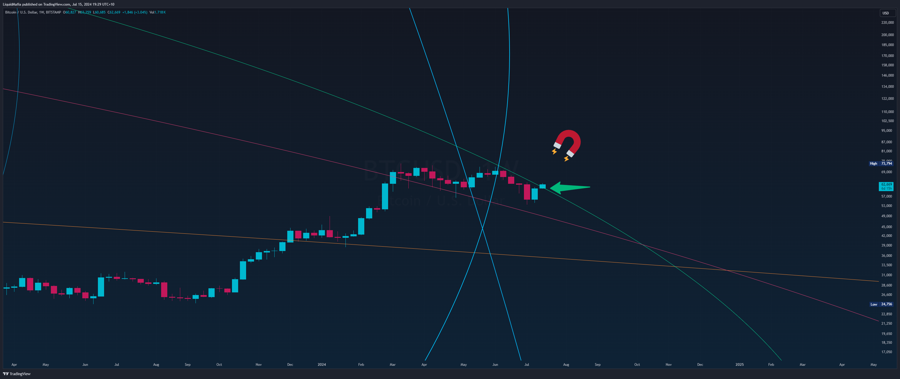 BITSTAMP:BTCUSD Chart Image by LiquidMafia
