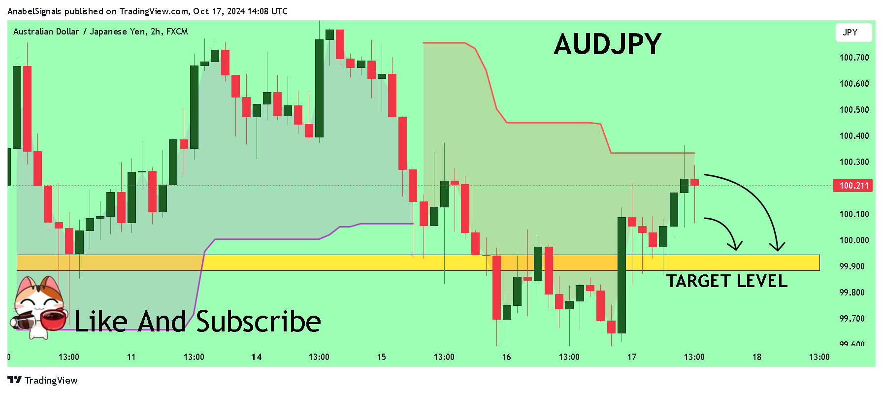 FX:AUDJPY Chart Image by AnabelSignals