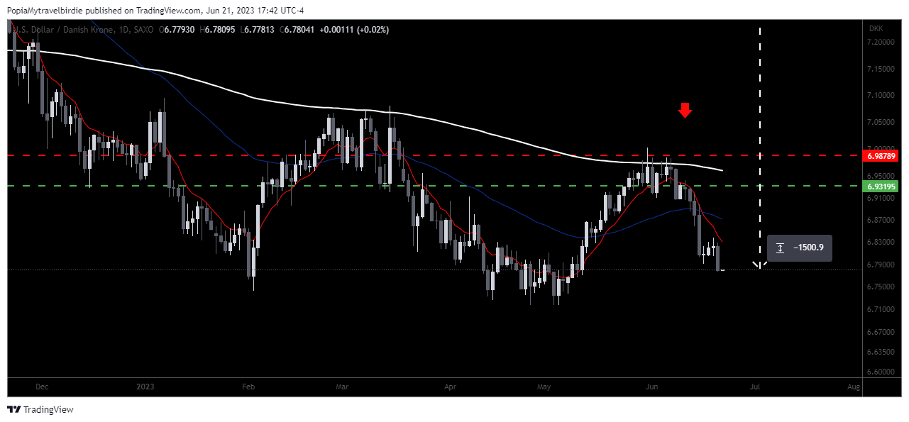 SAXO:USDDKK Chart Image by PopiaMytravelbirdie