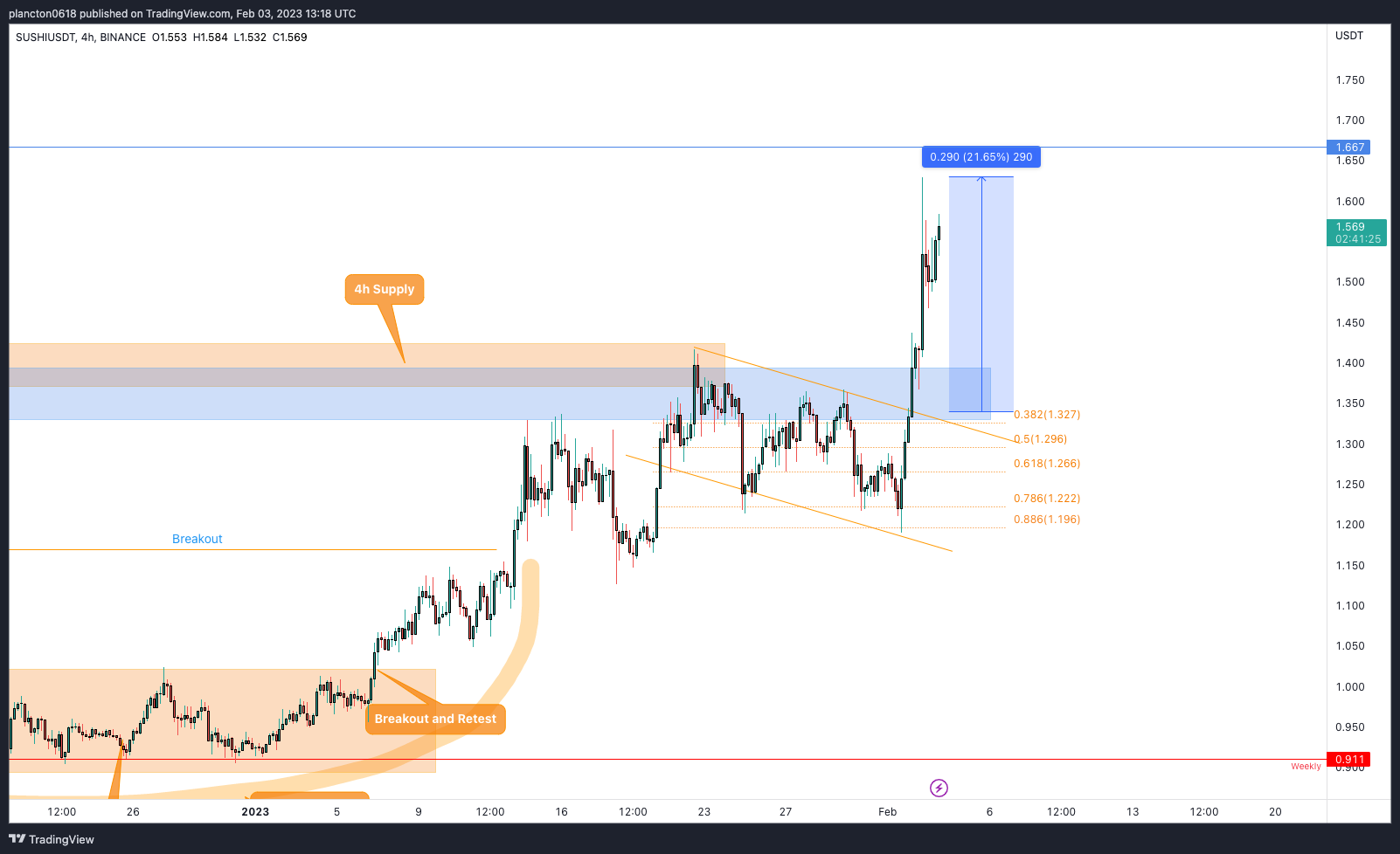BINANCE:SUSHIUSDT Chart Image by InkyGrip