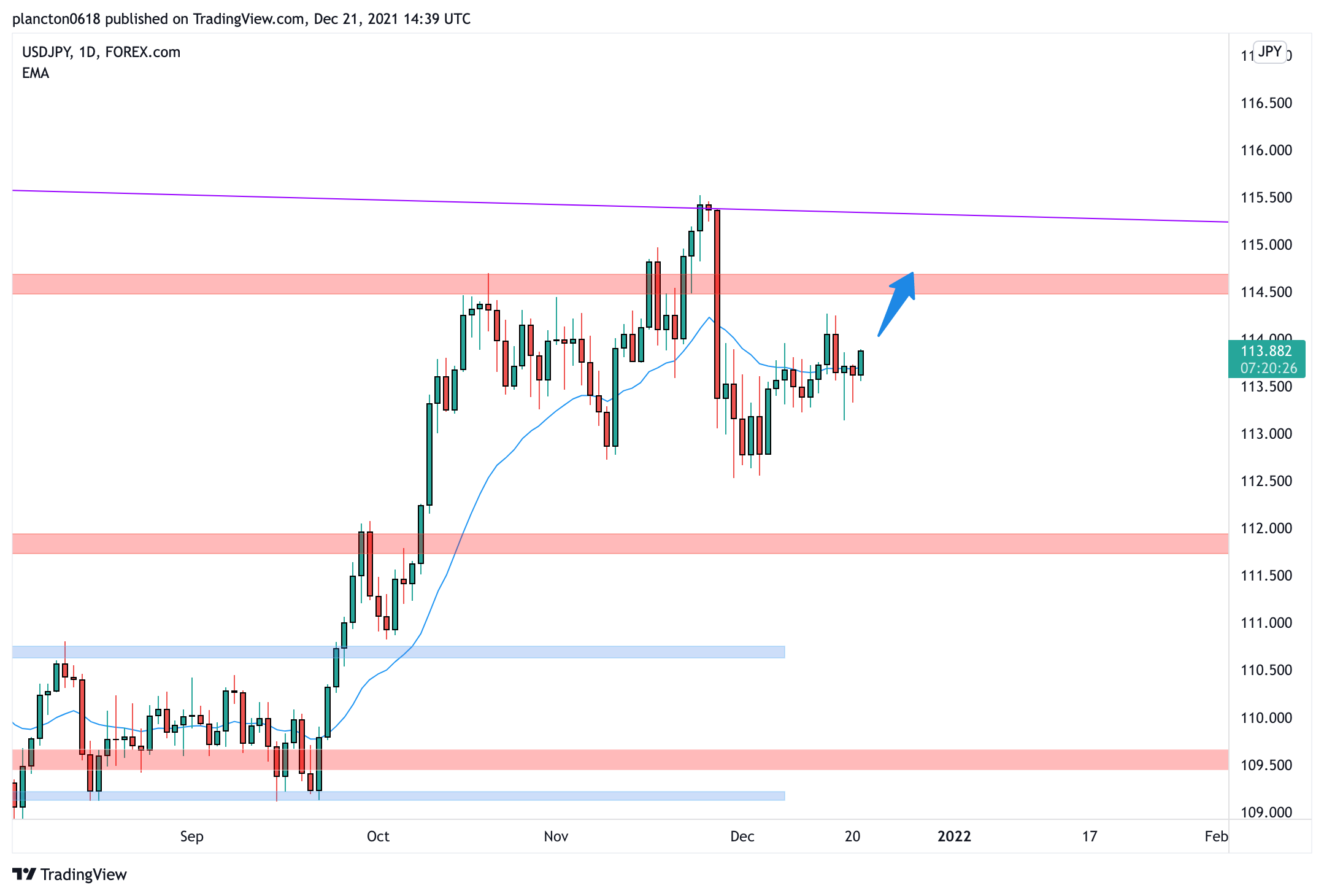 FOREXCOM:USDJPY Chart Image by InkyGrip