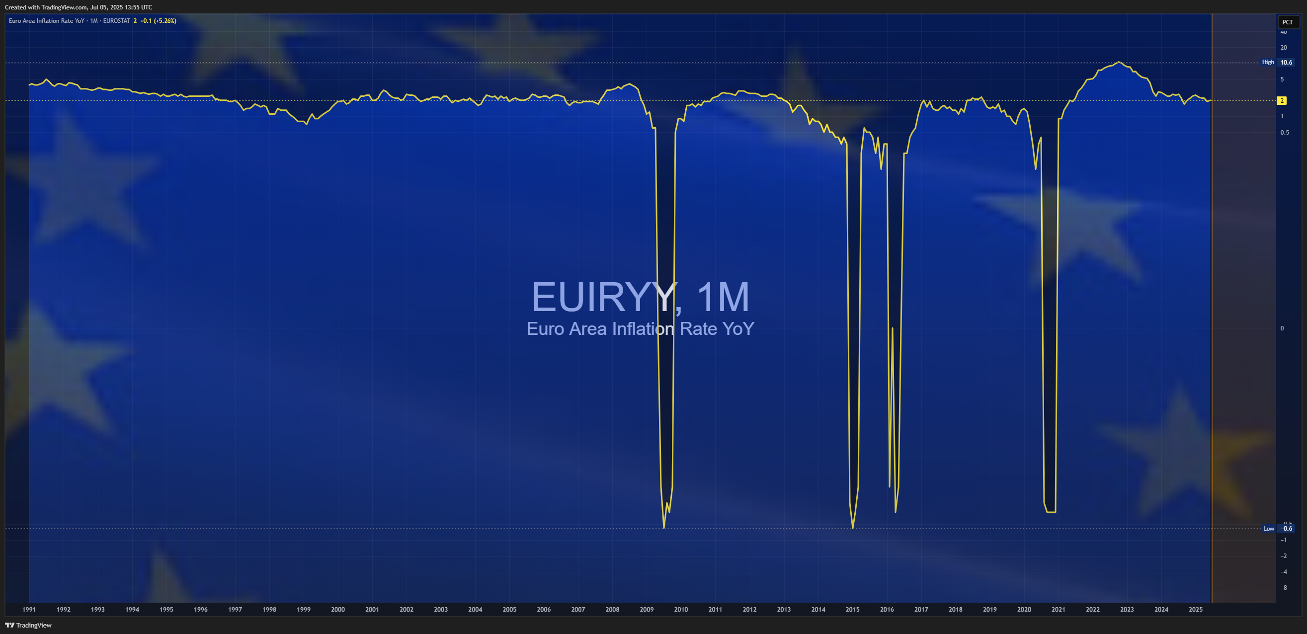 ECONOMICS:EUIRYY Chart Image by Mr_J__fx