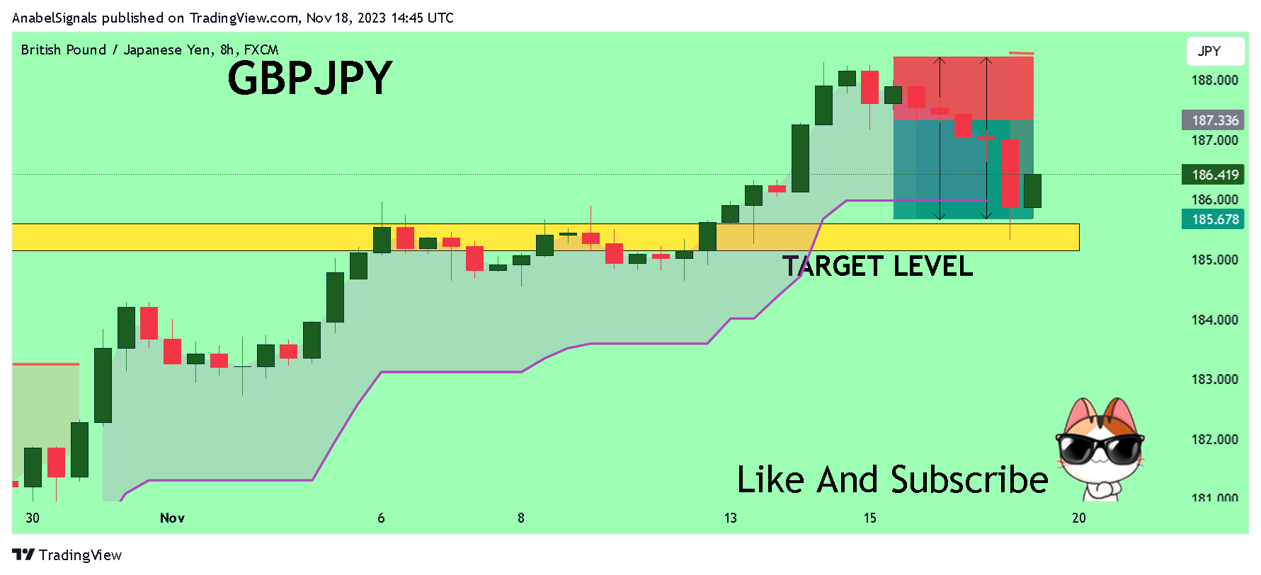 FX:GBPJPY Chart Image by AnabelSignals