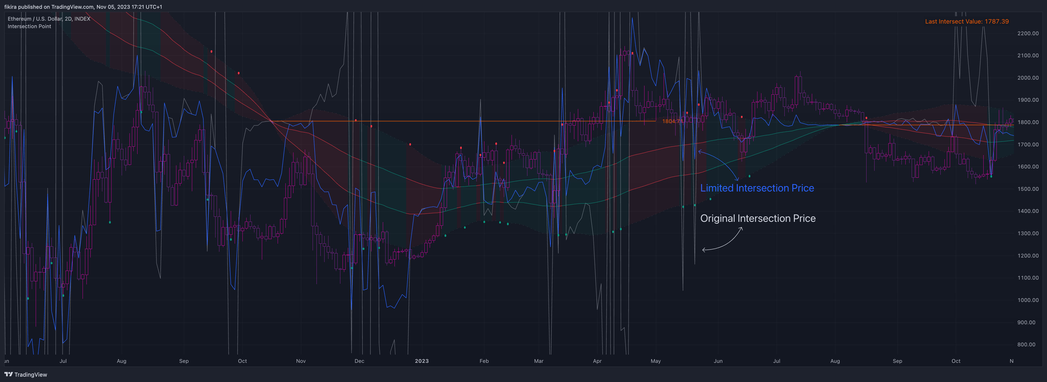 INDEX:ETHUSD Chart Image by fikira