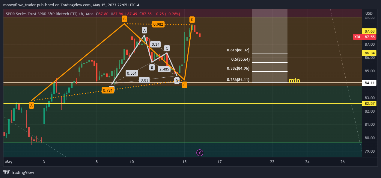 AMEX:XBI Chart Image by moneyflow_trader