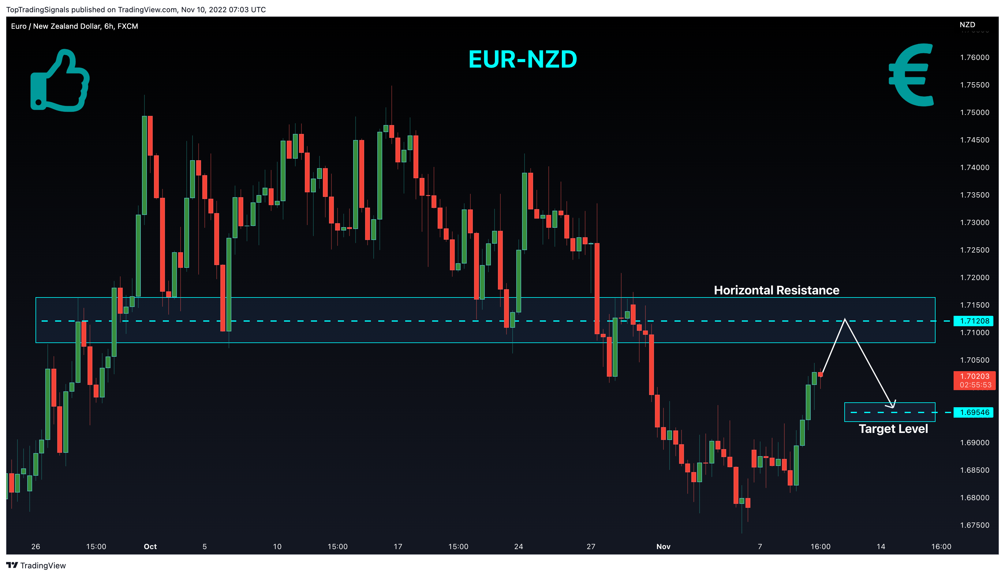 FX:EURNZD Chart Image by TopTradingSignals