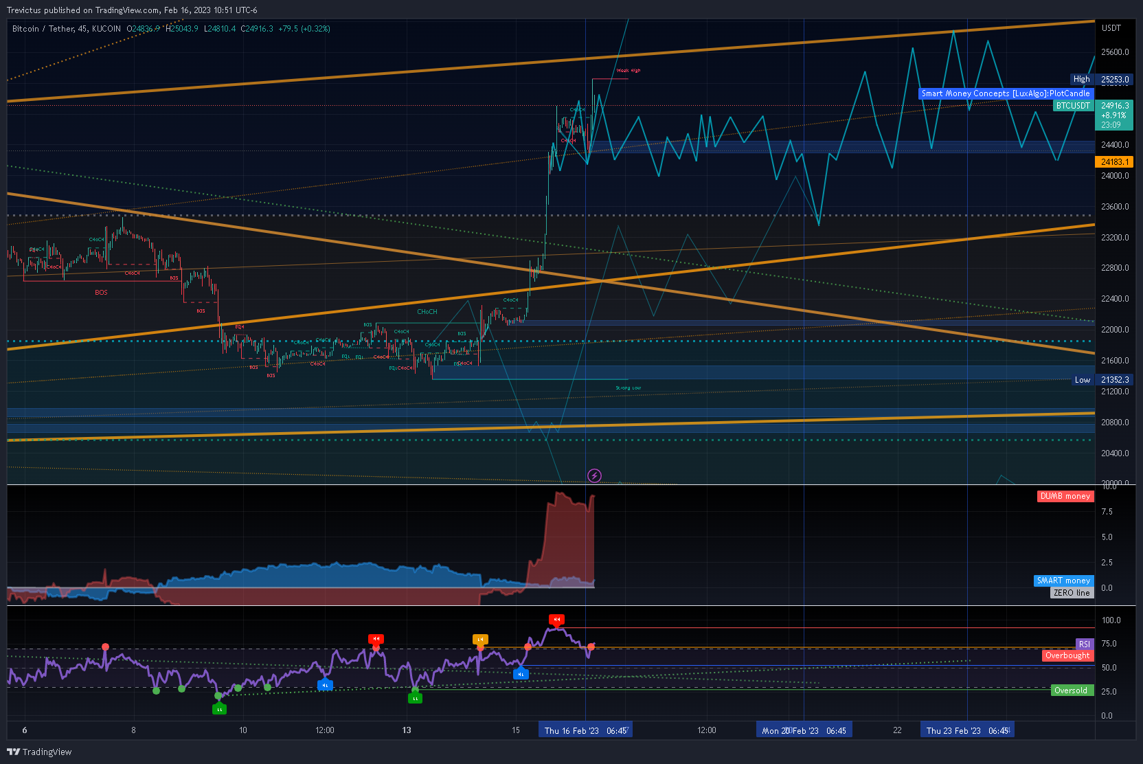 KUCOIN:BTCUSDT Chart Image by Trevictus