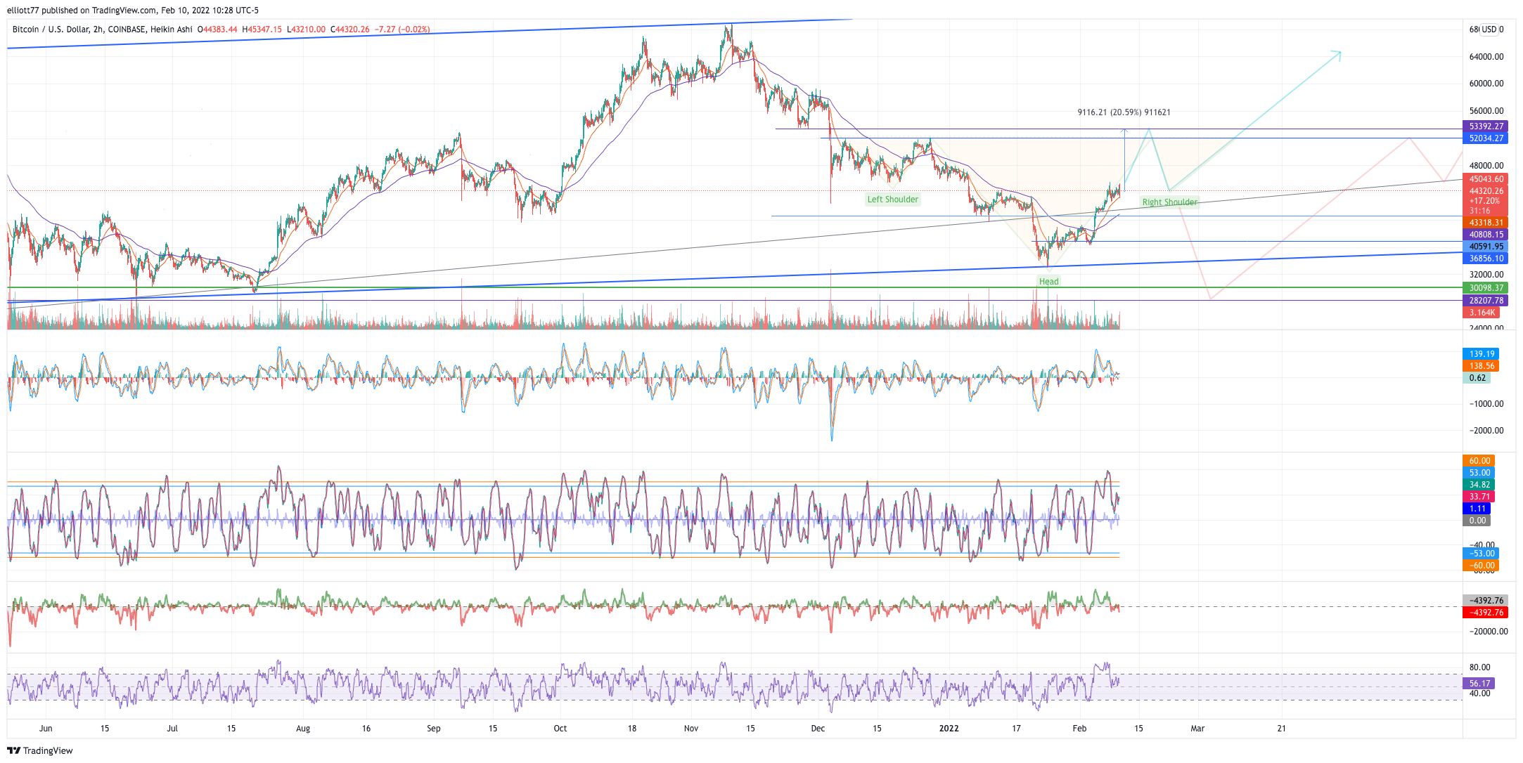 COINBASE:BTCUSD Chart Image by elliott77