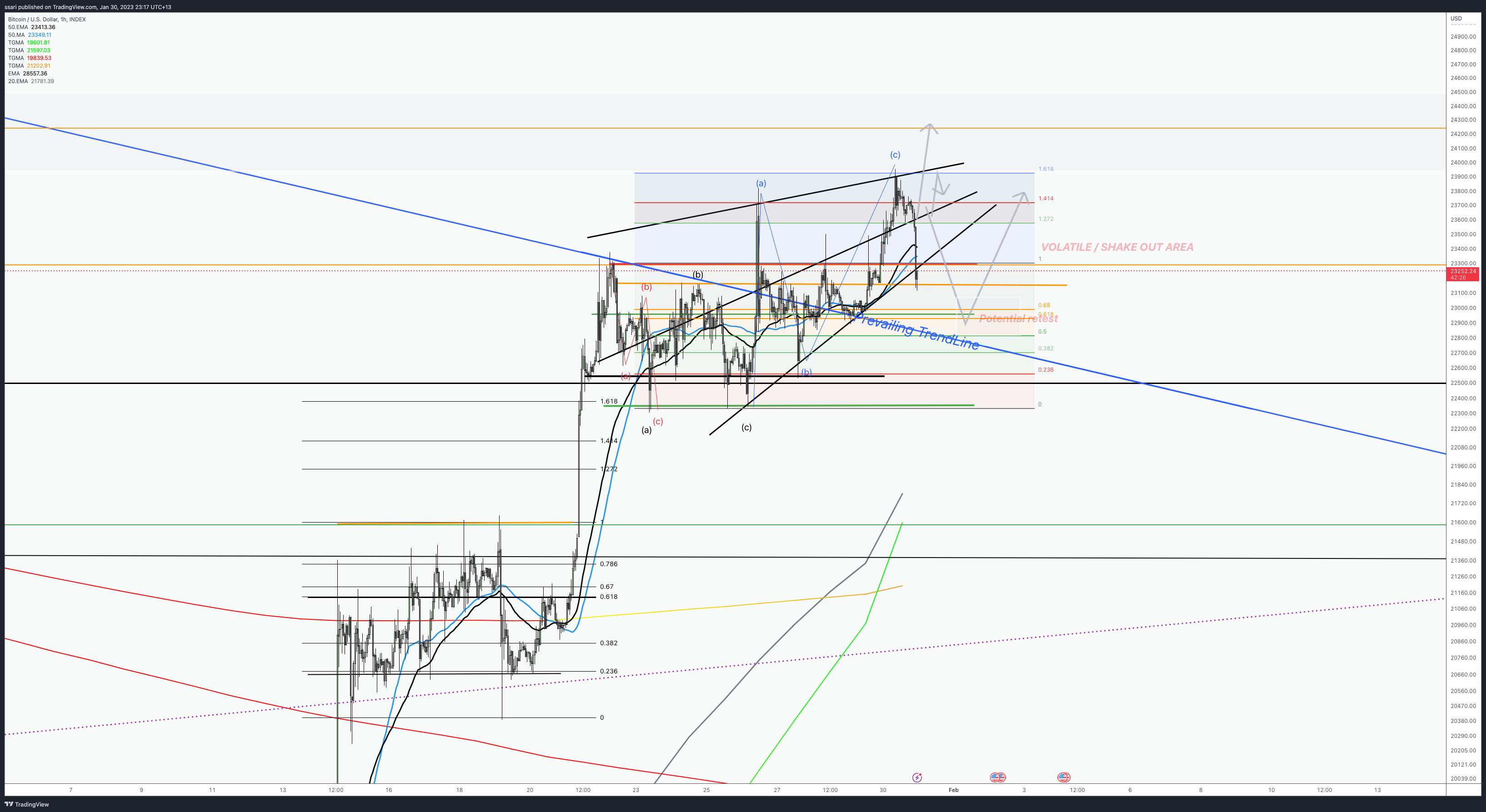 INDEX:BTCUSD Chart Image by ssari