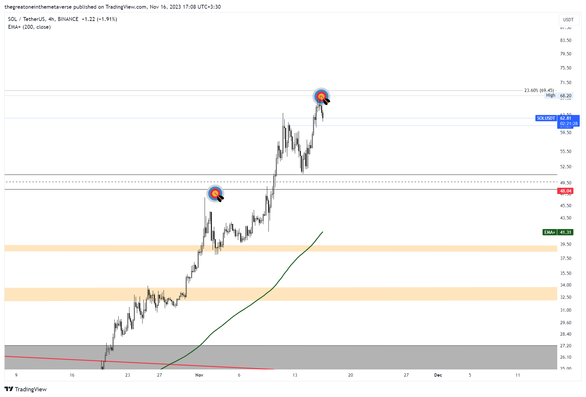 BINANCE:SOLUSDT Chart Image by OdinSights