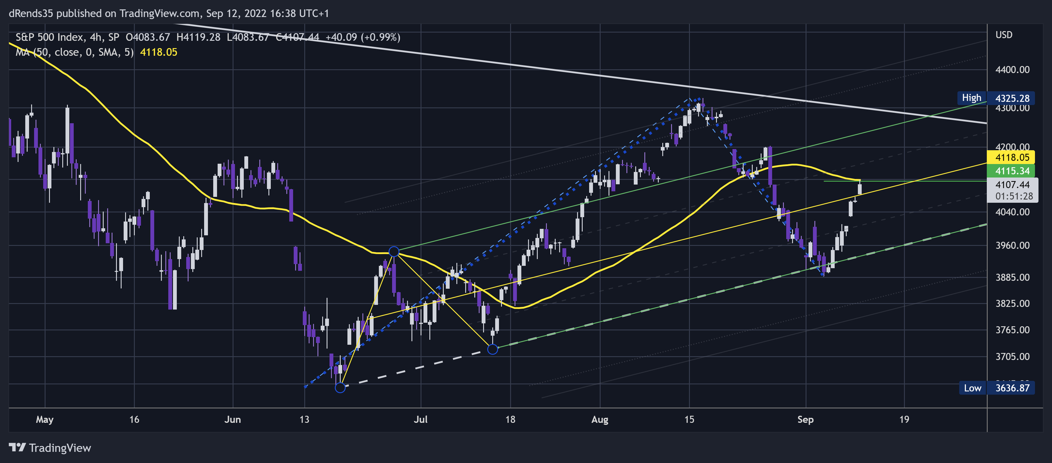 SP:SPX Chart Image by dRends35