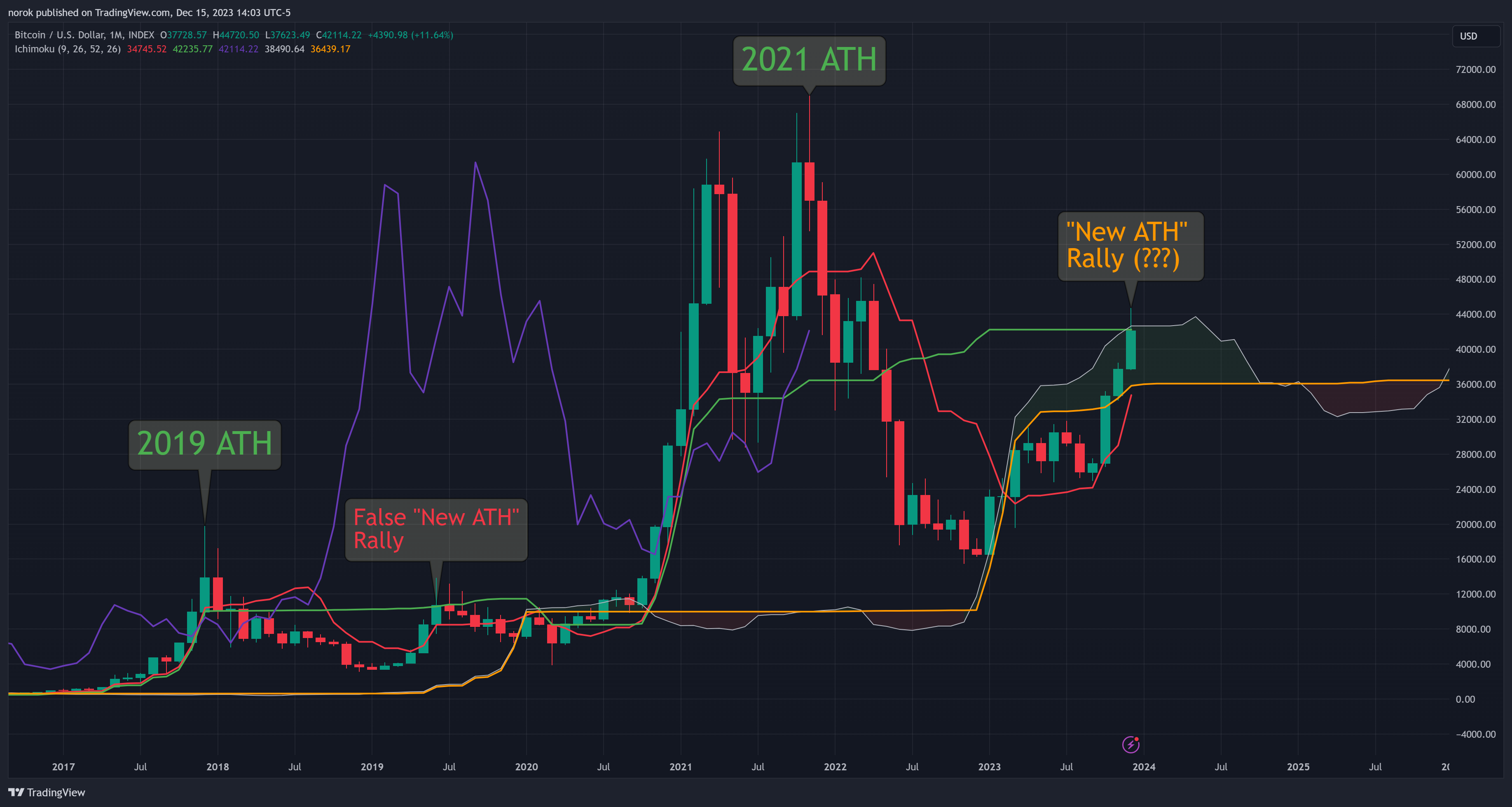 INDEX:BTCUSD Chart Image by norok