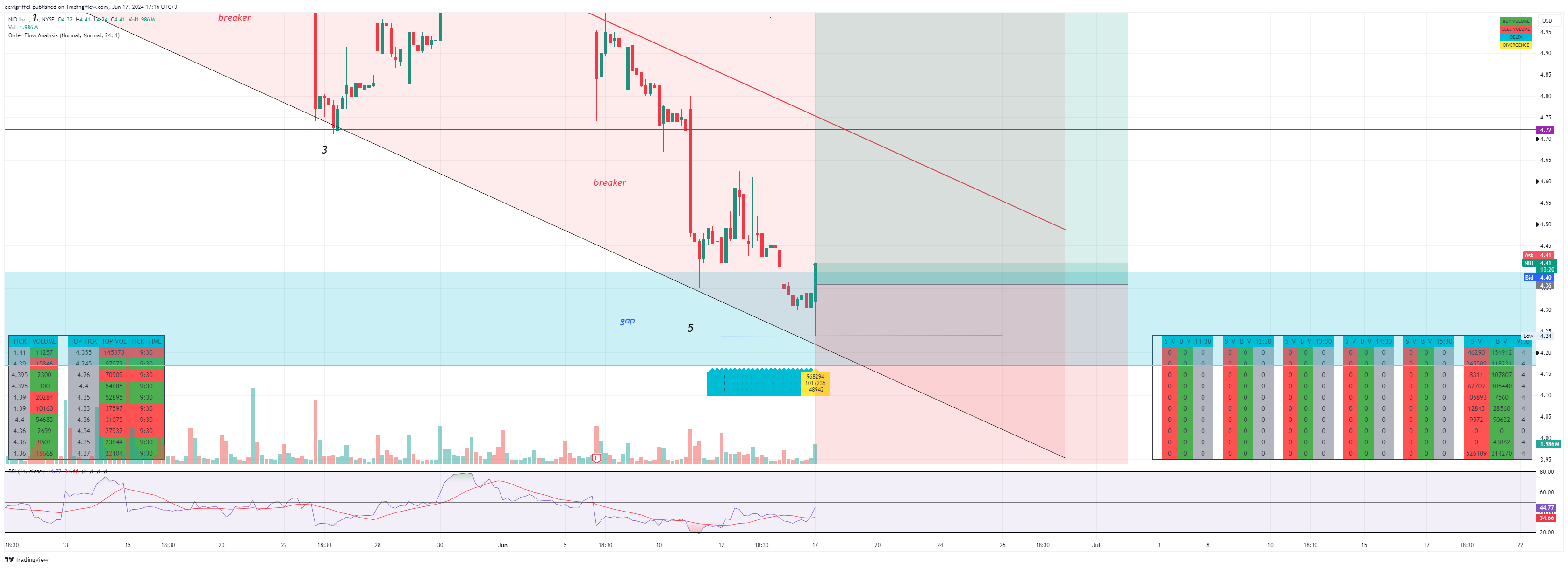 BATS:NIO Chart Image by devigriffel