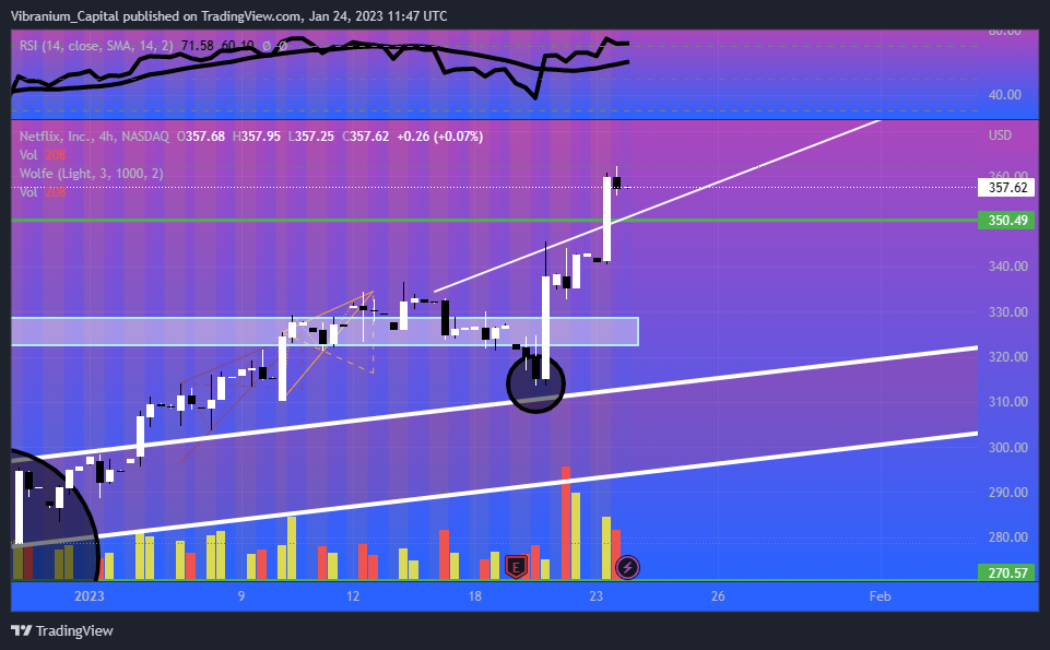 NASDAQ:NFLX Chart Image by Aura_Trades