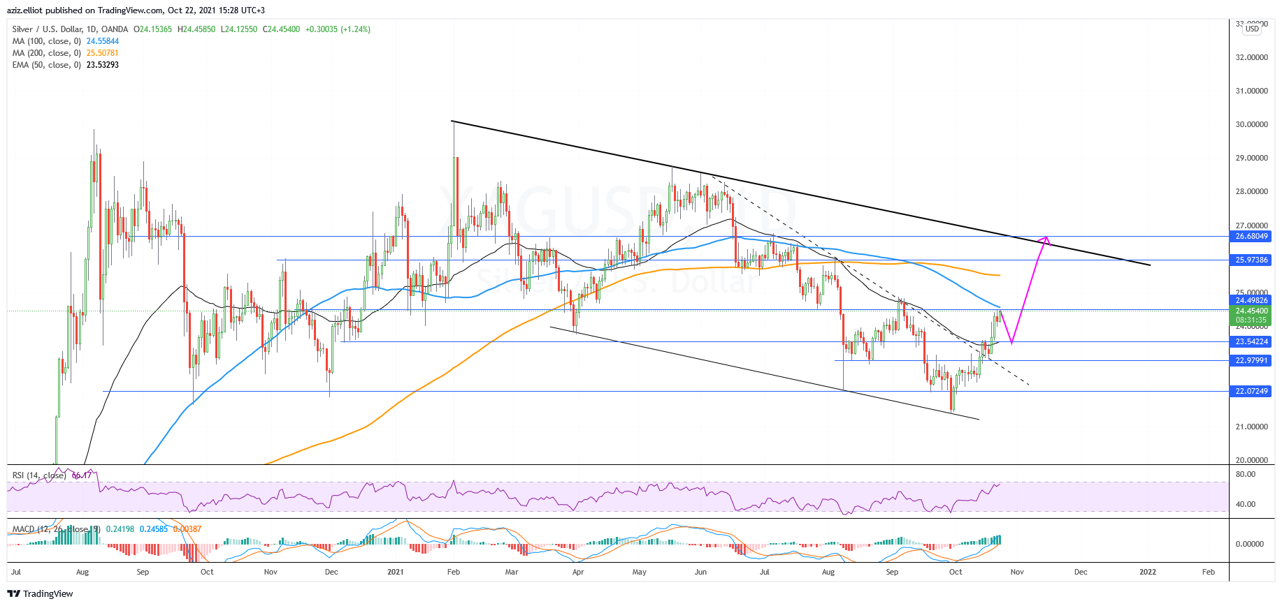 OANDA:XAGUSD Chart Image by azizelliott