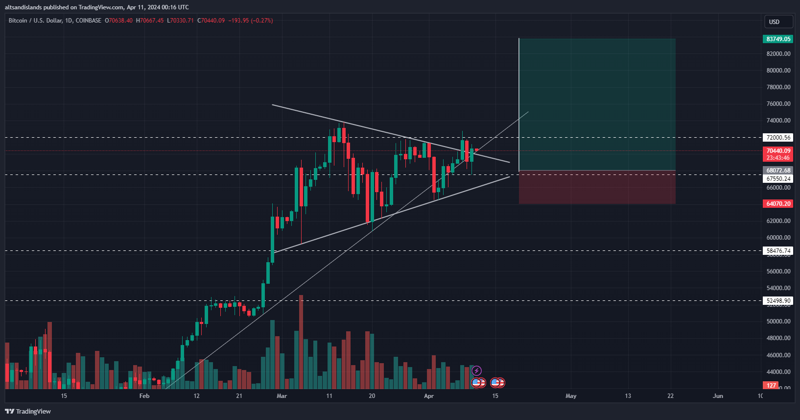 COINBASE:BTCUSD Chart Image by altsandislands