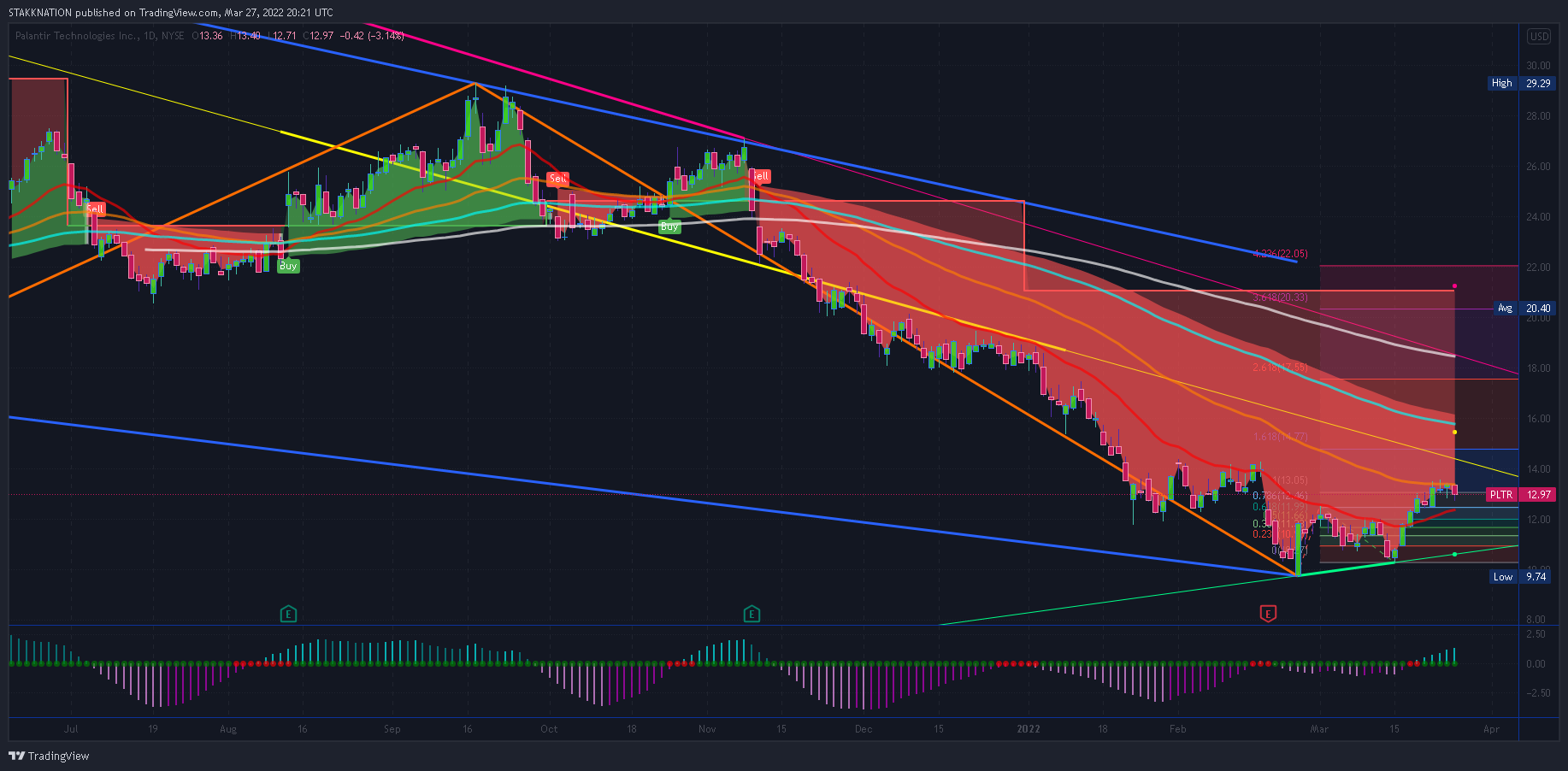 NYSE:PLTR Chart Image by STAKKNATION