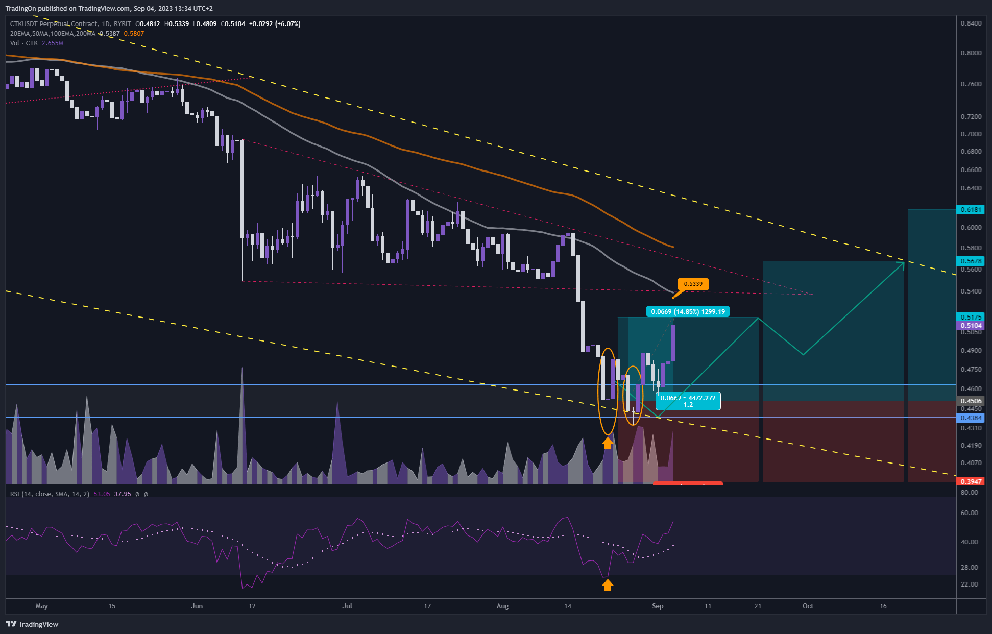 BYBIT:CTKUSDT.P Chart Image by TradingOn