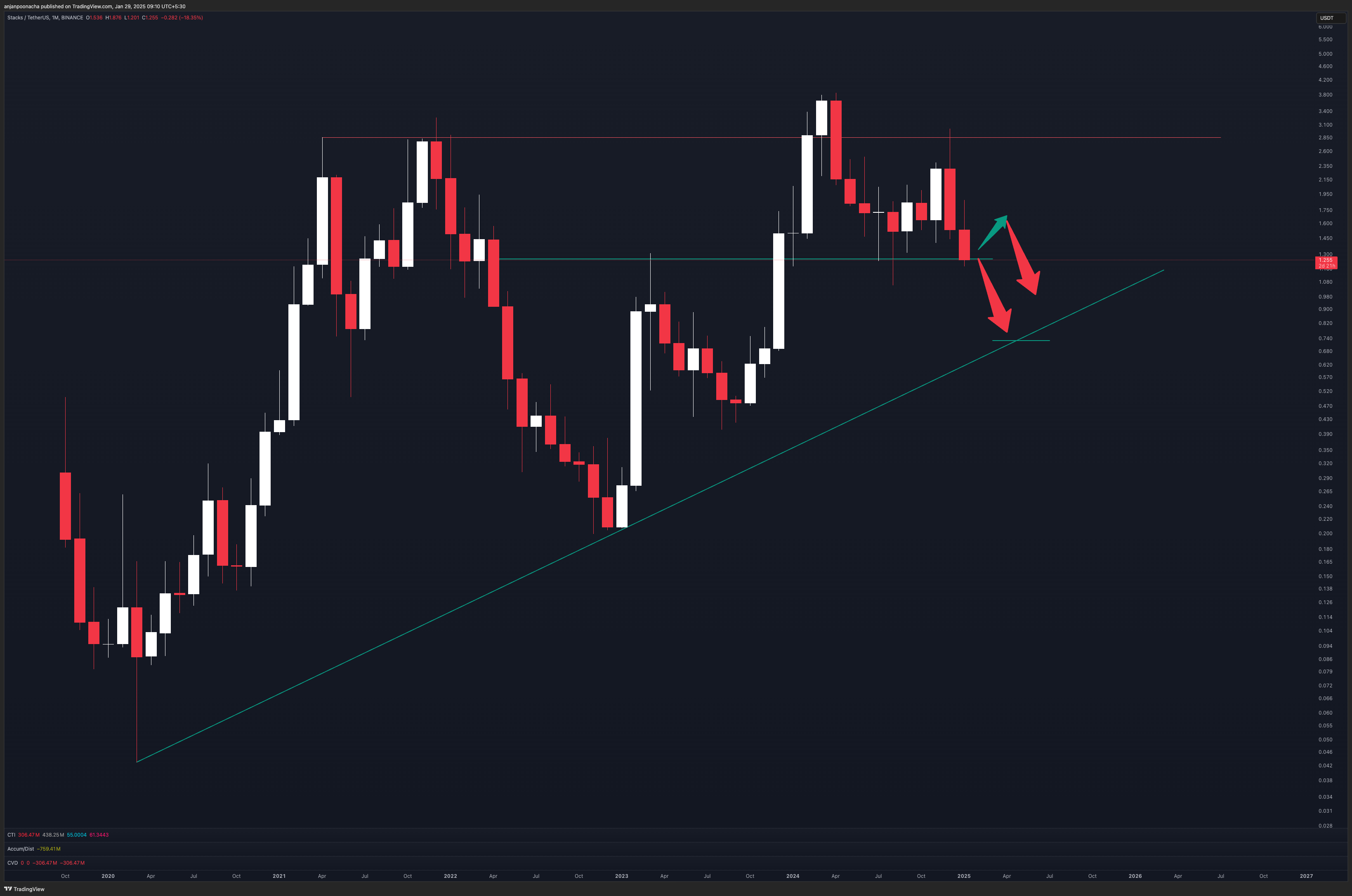 BINANCE:STXUSDT Chart Image by anjanpoonacha