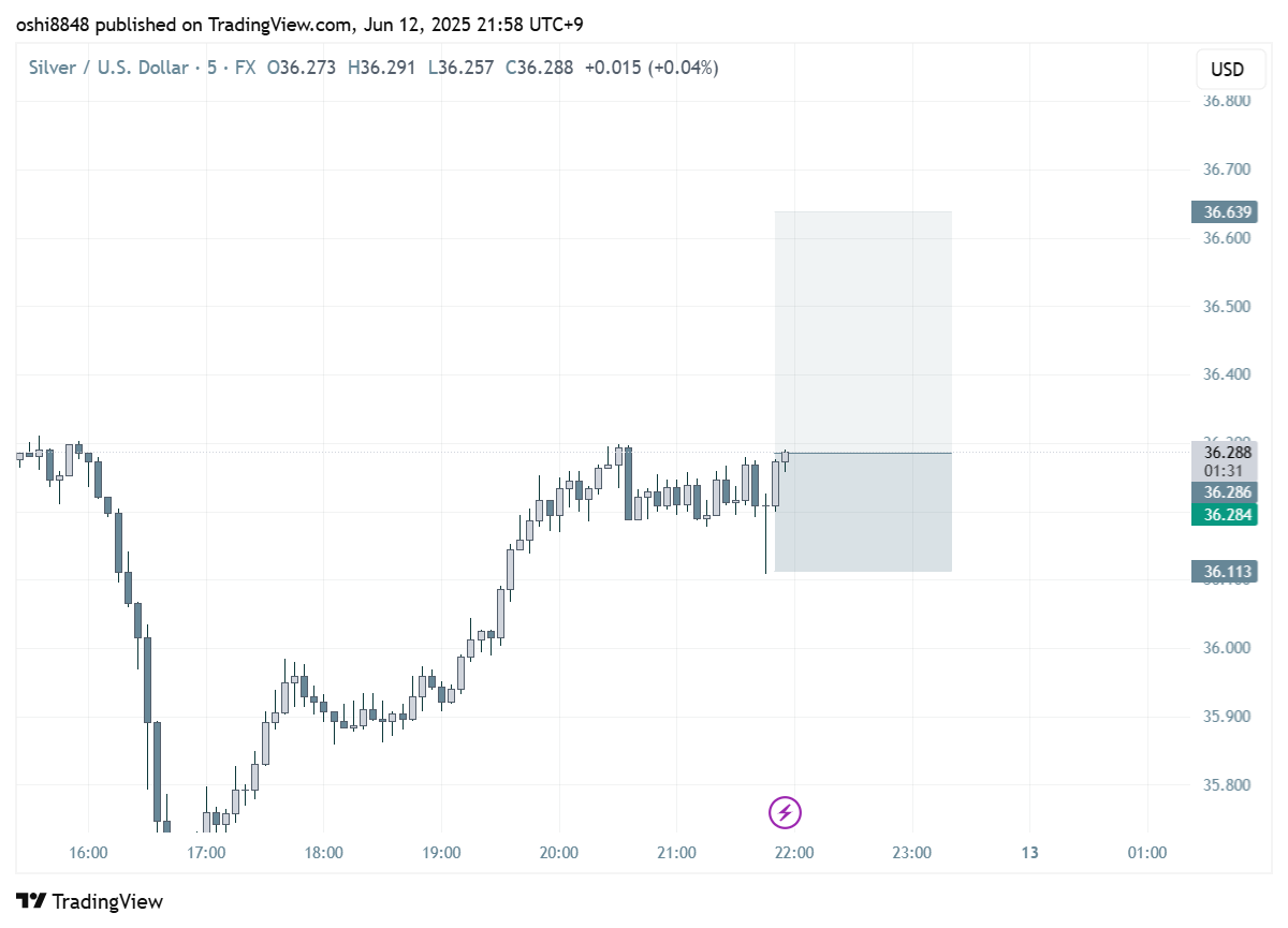 FX:XAGUSD Chart Image by oshi8848