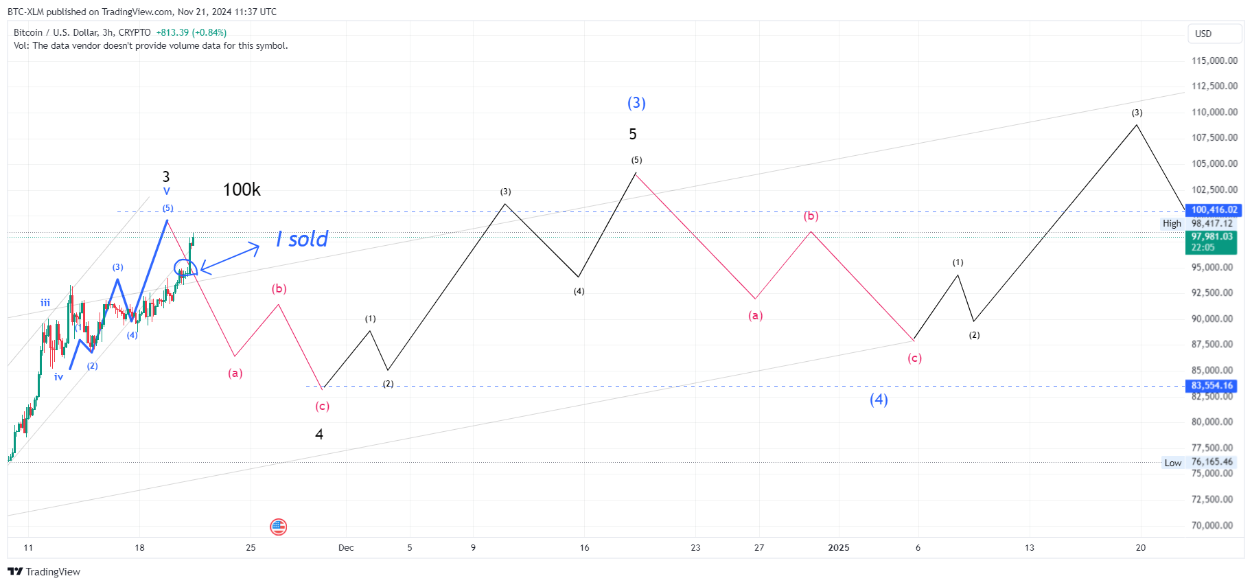 CRYPTO:BTCUSD Chart Image by BTC-XLM
