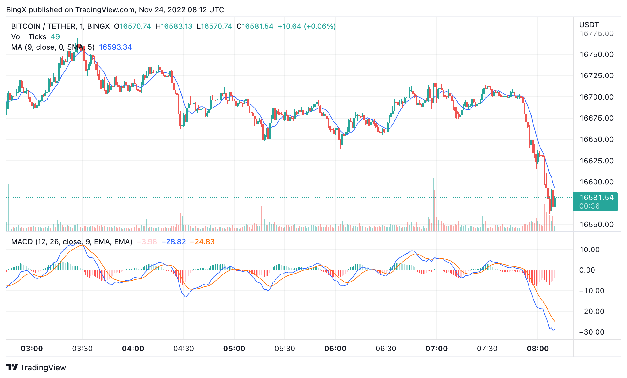 BINGX:BTCUSDT Chart Image by BingX