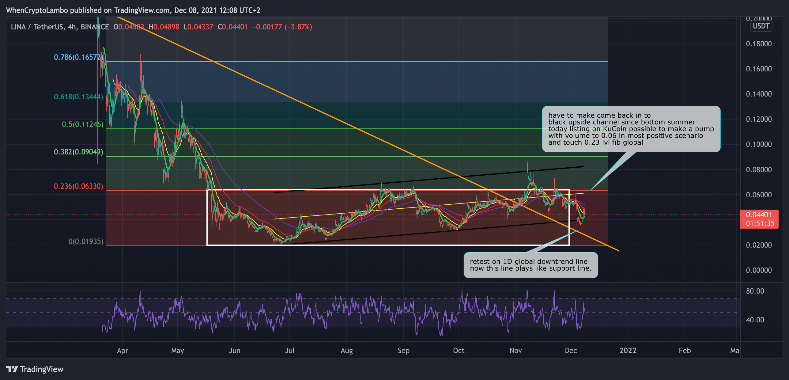 BINANCE:LINAUSDT Chart Image by Crypto4light