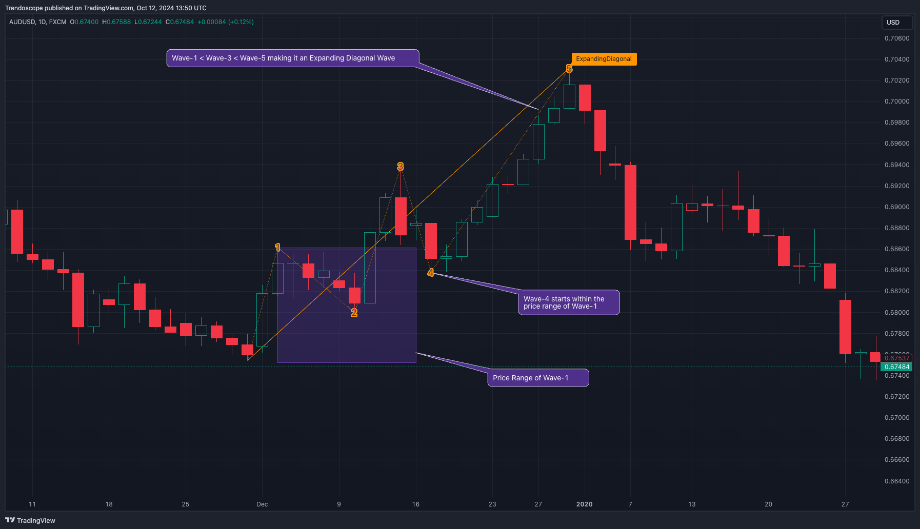 FX:AUDUSD Chart Image by Trendoscope