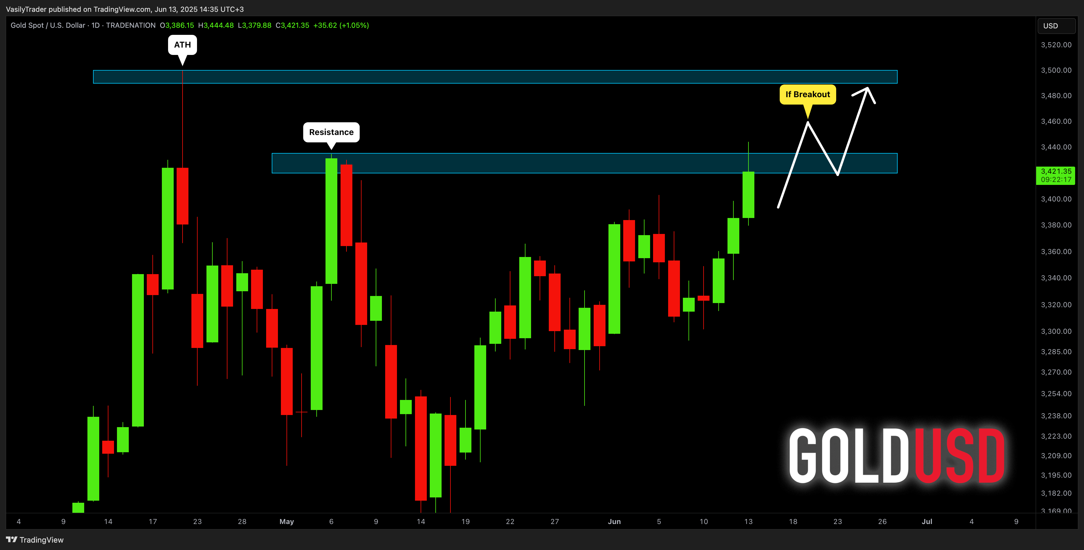 TRADENATION:XAUUSD Chart Image by VasilyTrader