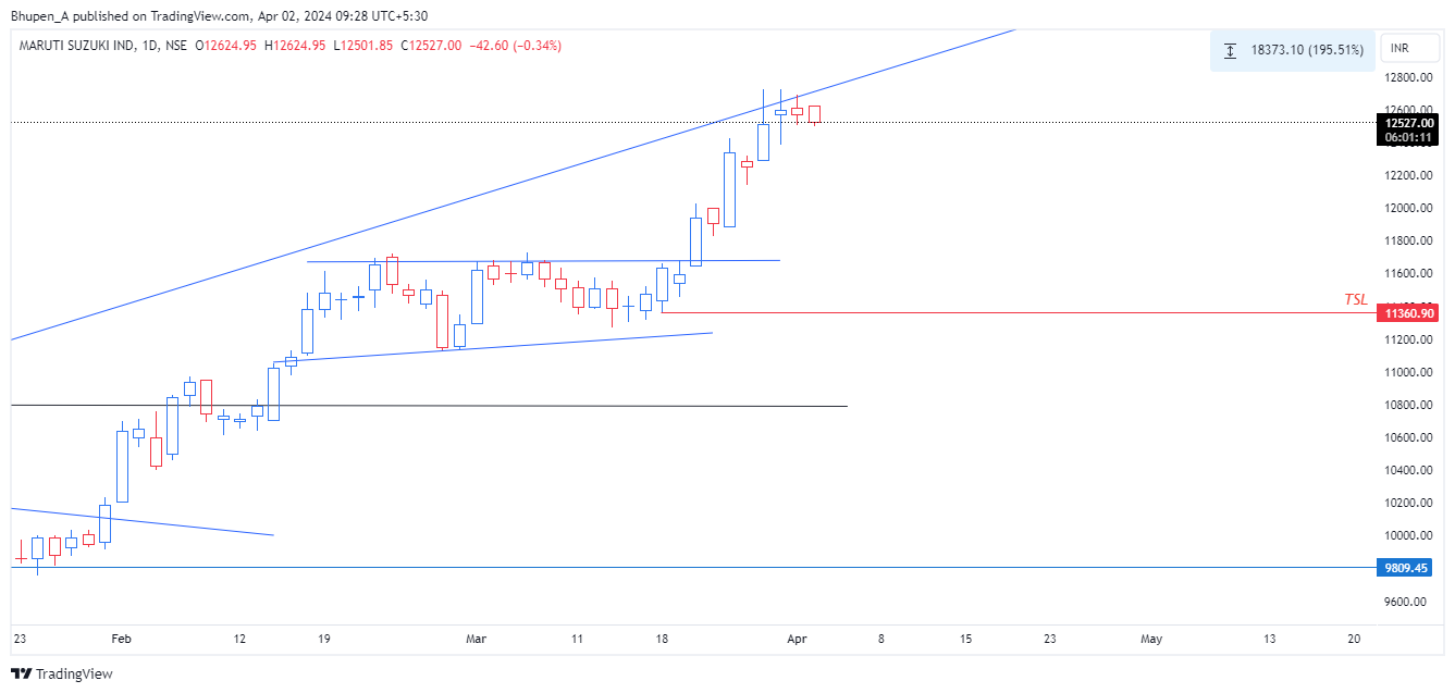 NSE:MARUTI Chart Image by Bhupen_A