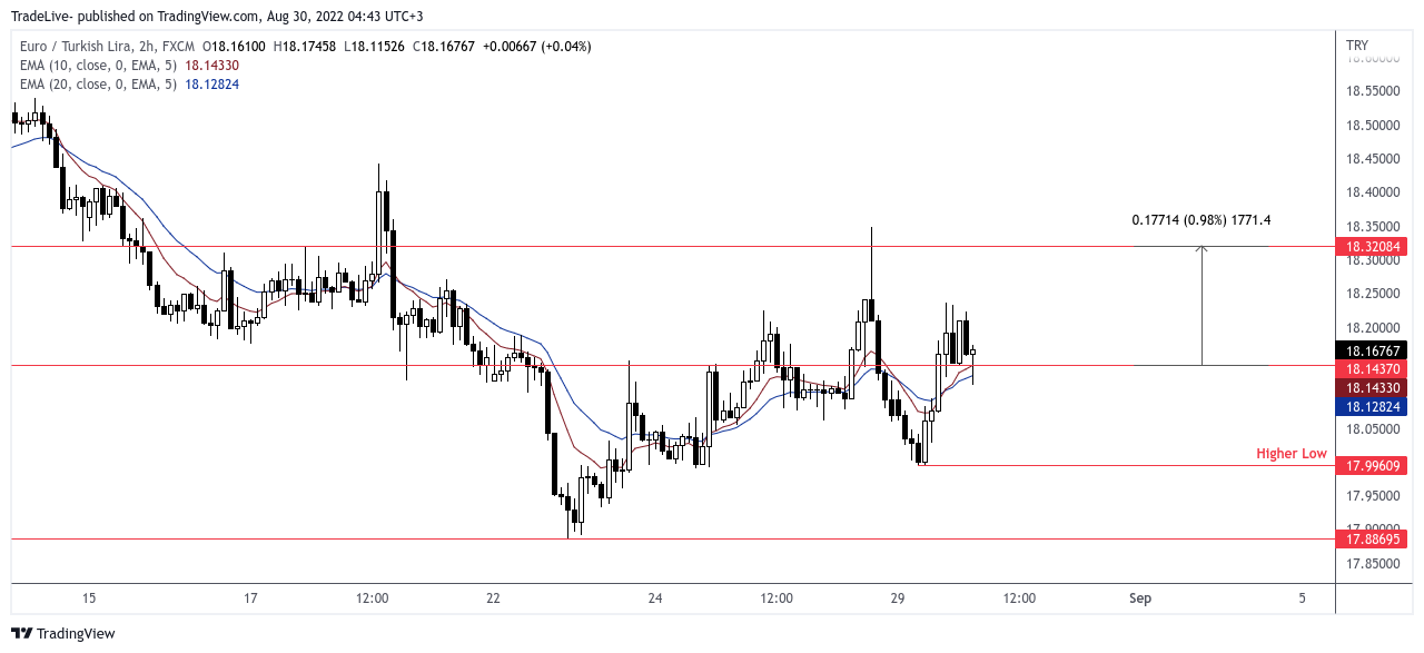 FX:EURTRY Chart Image by TradeLive-