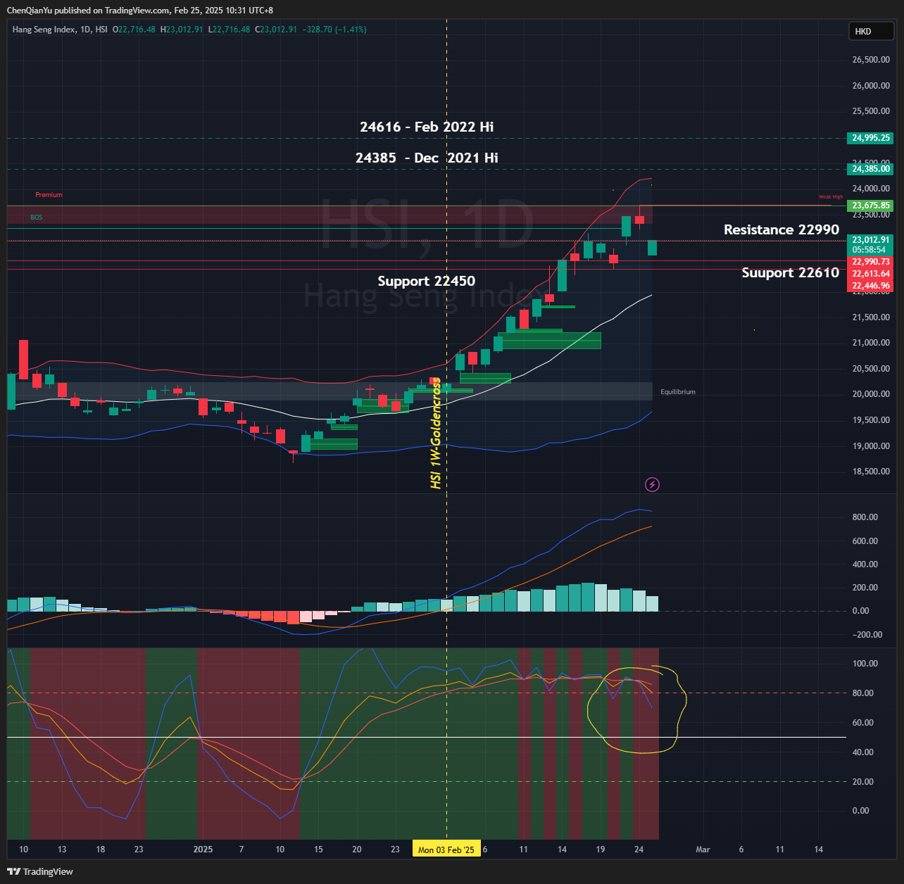 HSI:HSI Chart Image by ChenQianYu