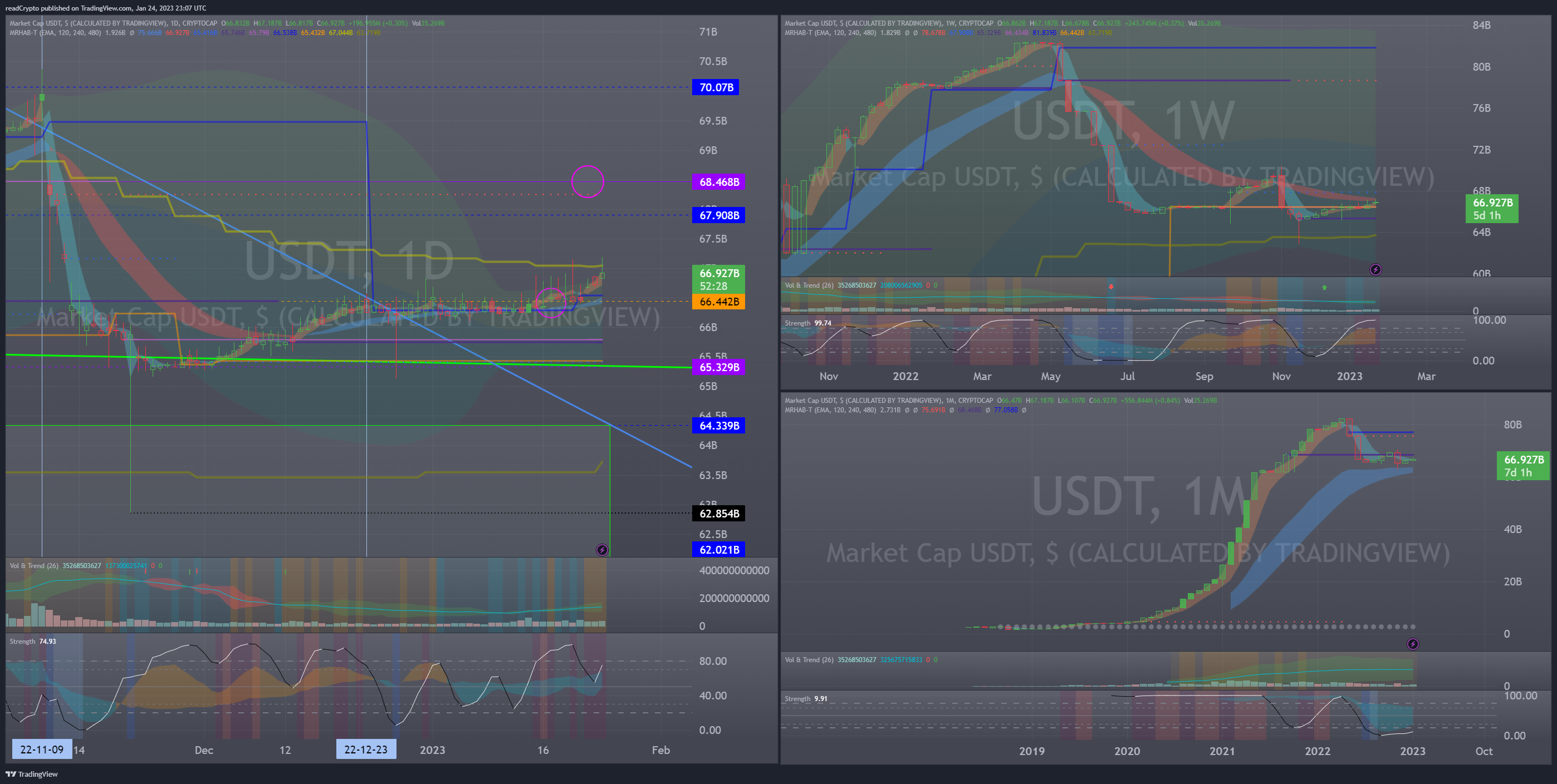 CRYPTOCAP:USDT Chart Image by readCrypto