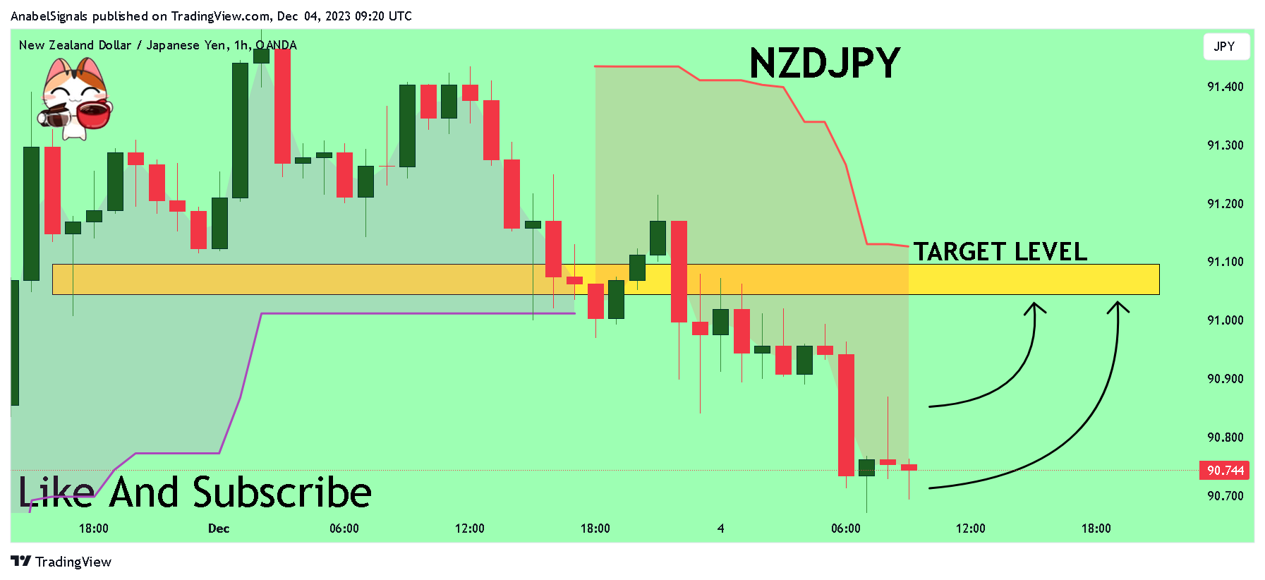 OANDA:NZDJPY Chart Image by AnabelSignals