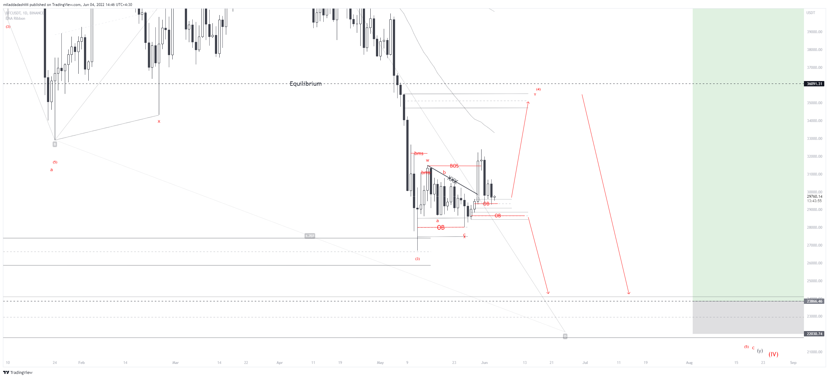 BINANCE:BTCUSDT Chart Image by miladdadashiiii