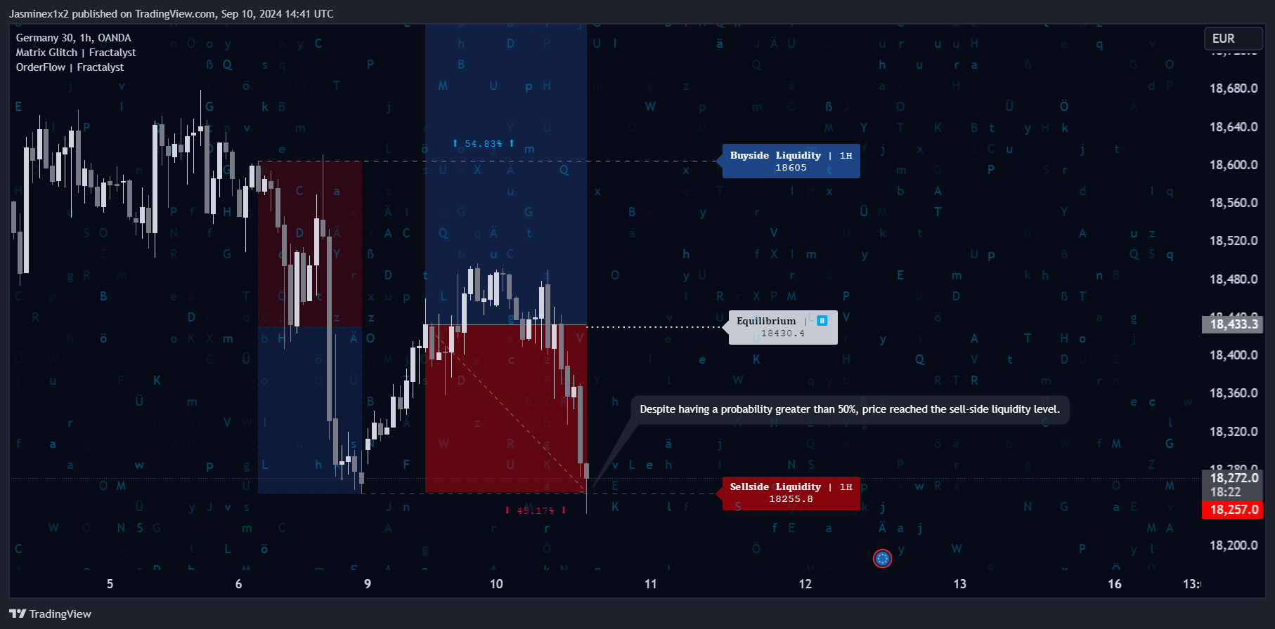 OANDA:DE30EUR Chart Image by Jasminex1x2