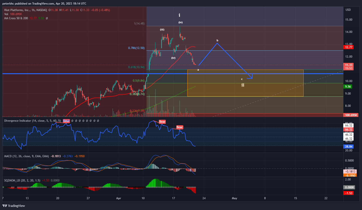 NASDAQ:RIOT Chart Image by peterbhc
