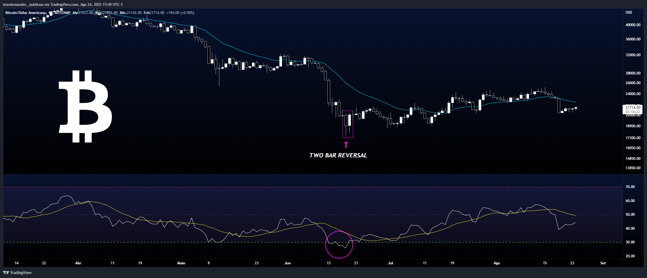 BITSTAMP:BTCUSD Chart Image by leandrosander_