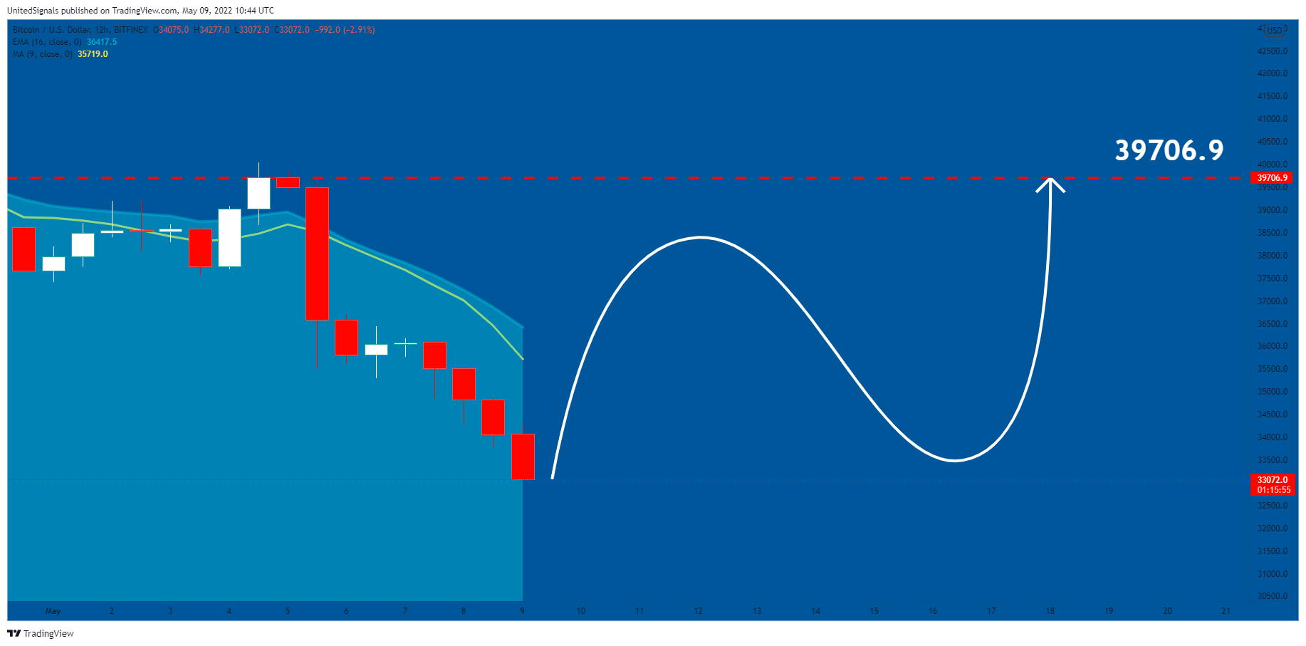 BITFINEX:BTCUSD Chart Image by UnitedSignals